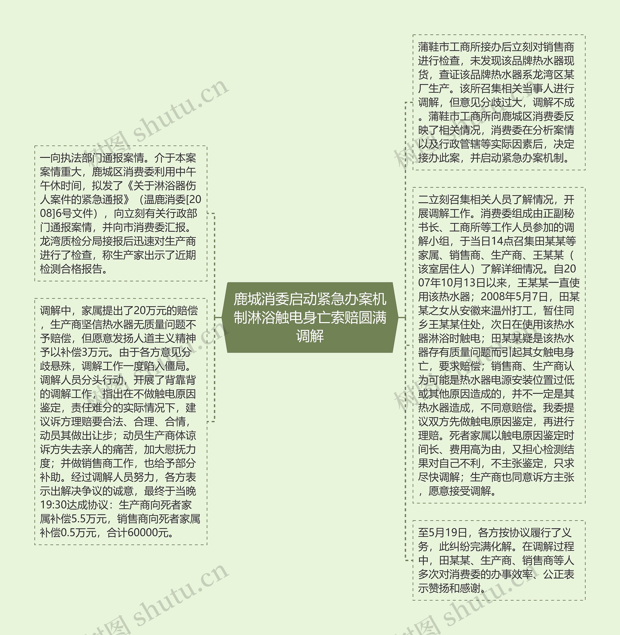 鹿城消委启动紧急办案机制淋浴触电身亡索赔圆满调解思维导图