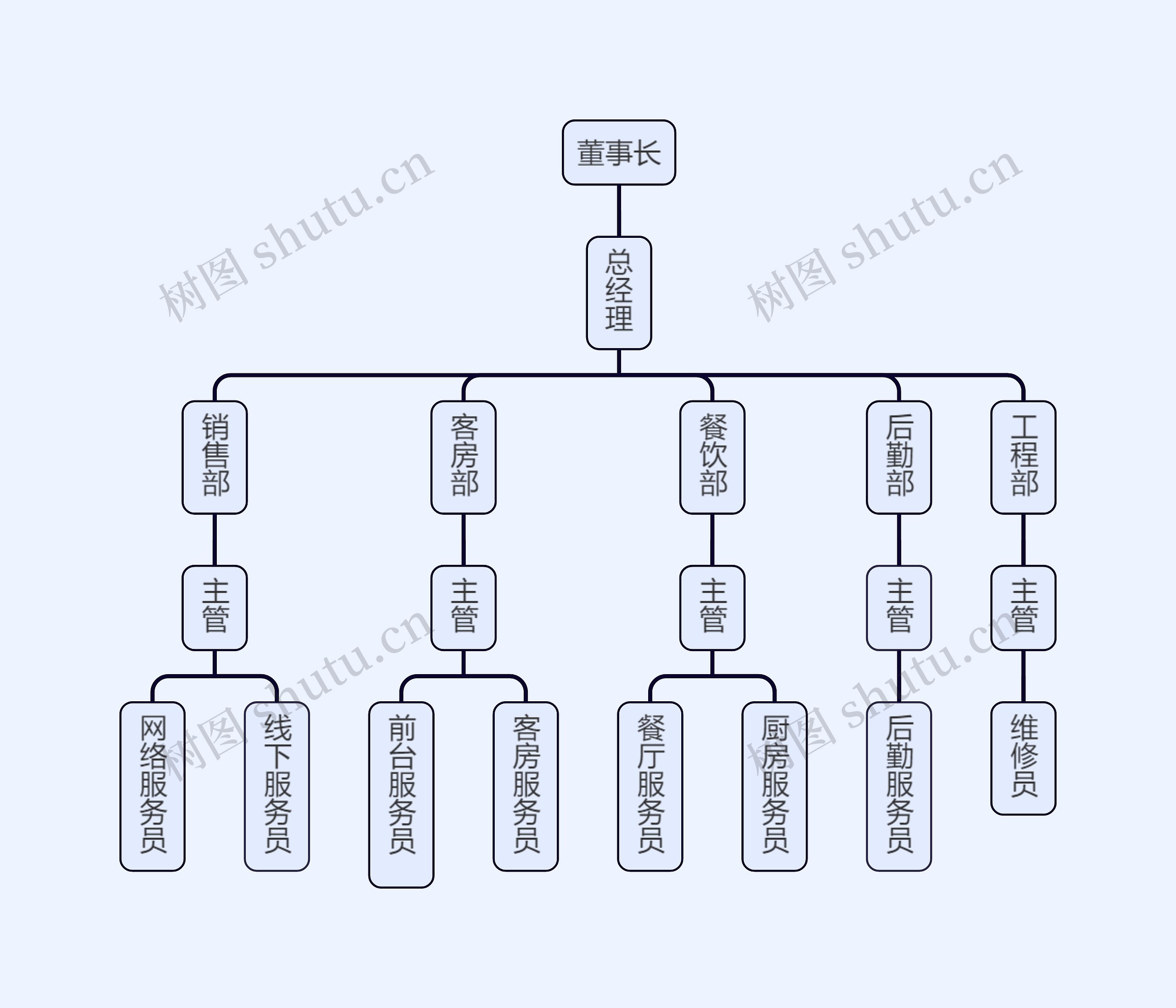 董事长思维导图