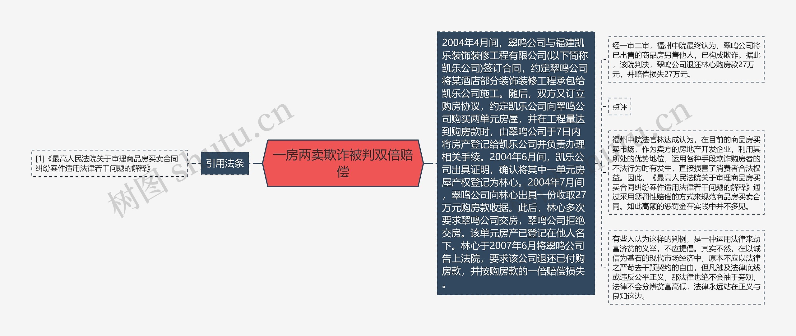 一房两卖欺诈被判双倍赔偿思维导图