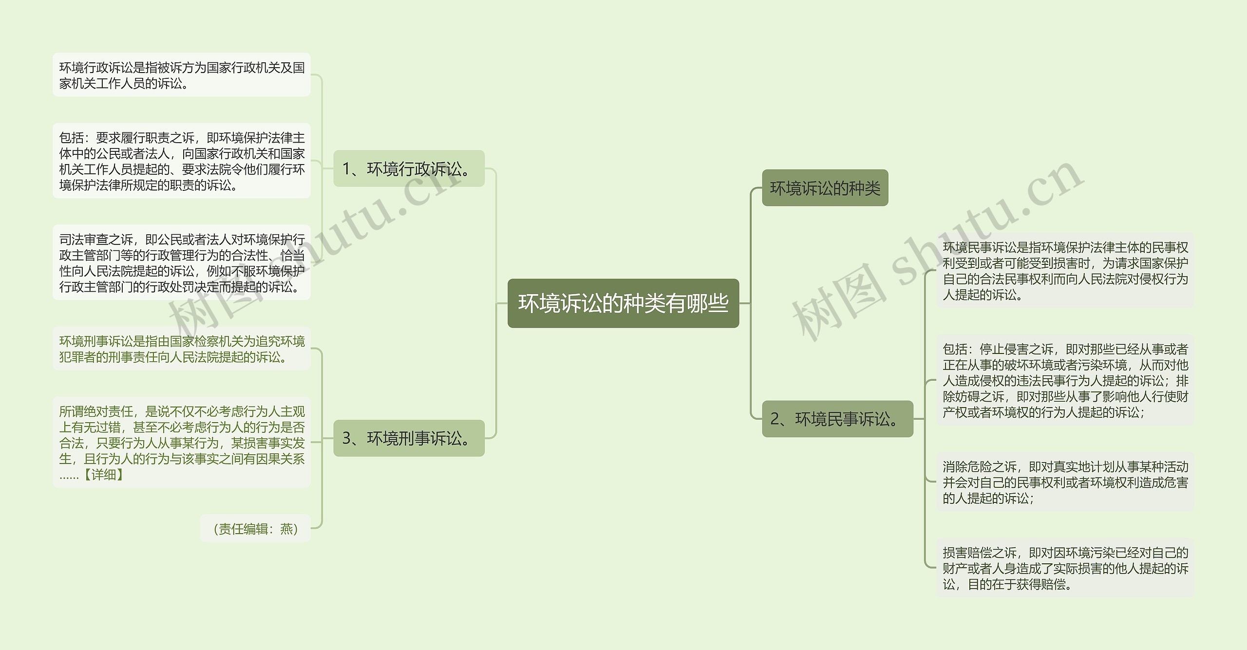 环境诉讼的种类有哪些