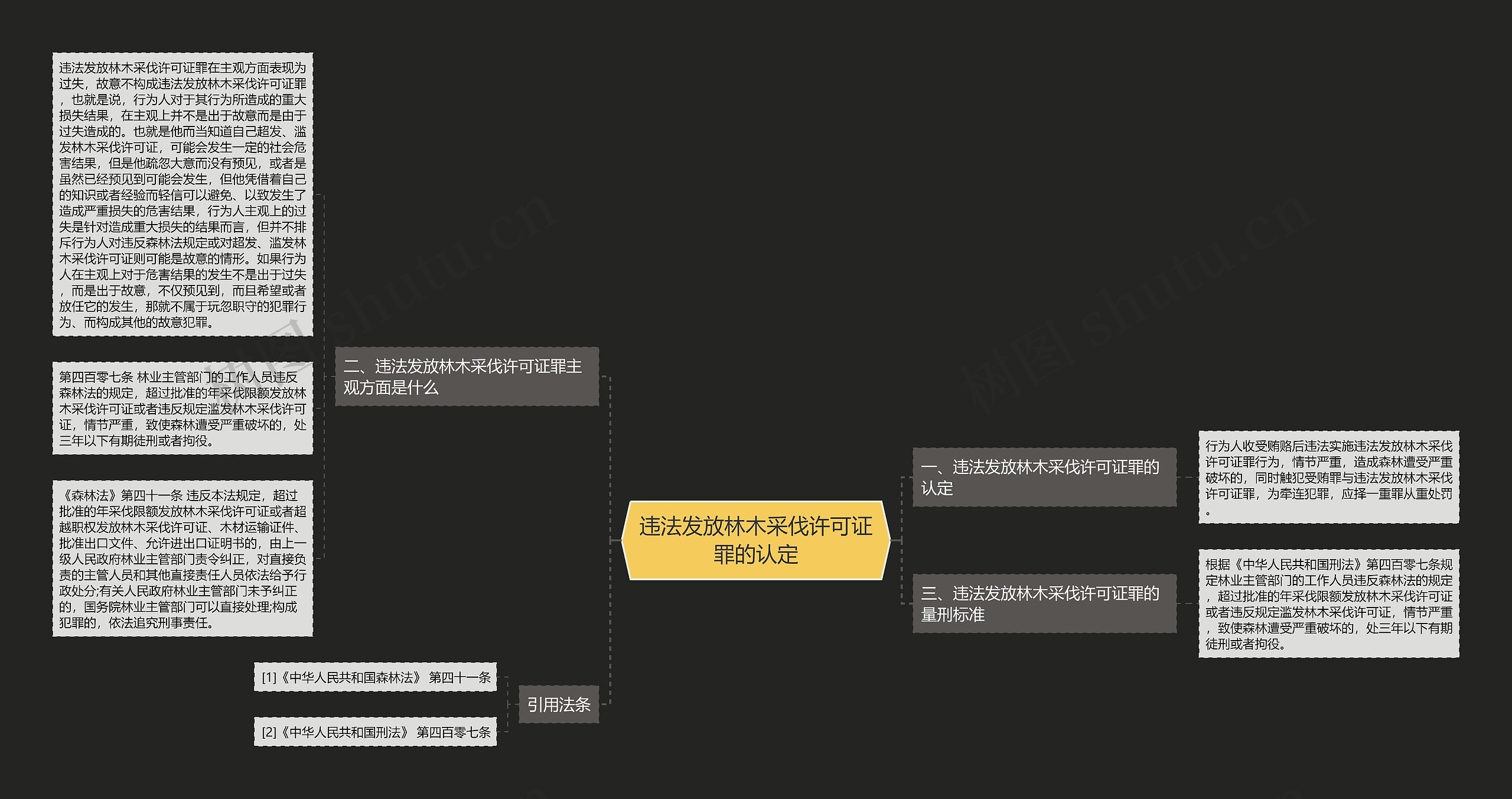 违法发放林木采伐许可证罪的认定思维导图