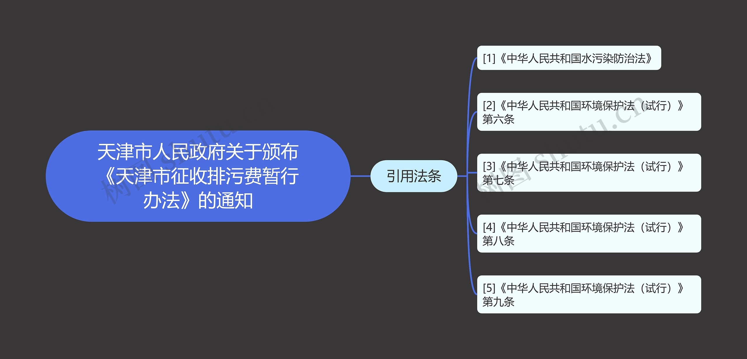 天津市人民政府关于颁布《天津市征收排污费暂行办法》的通知思维导图