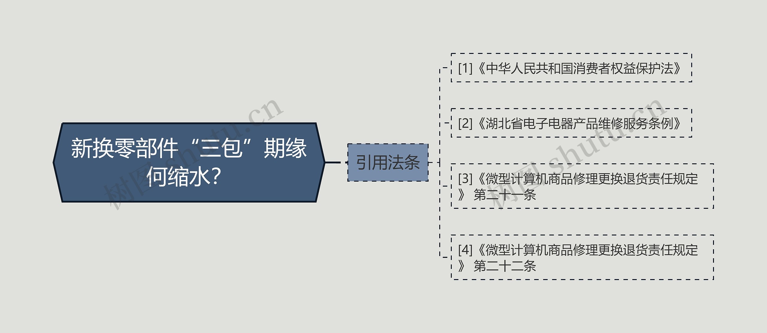 新换零部件“三包”期缘何缩水？思维导图