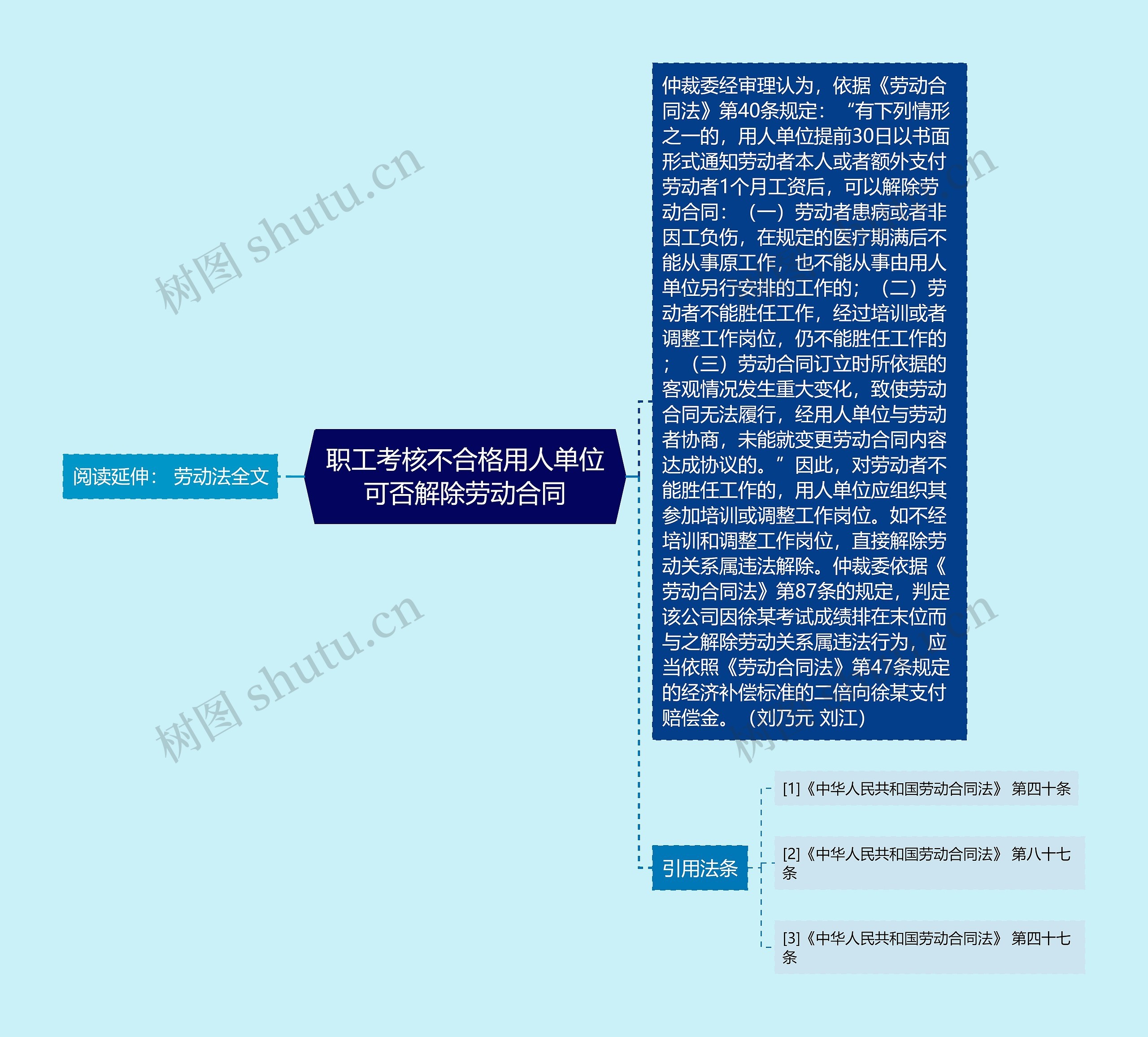 职工考核不合格用人单位可否解除劳动合同