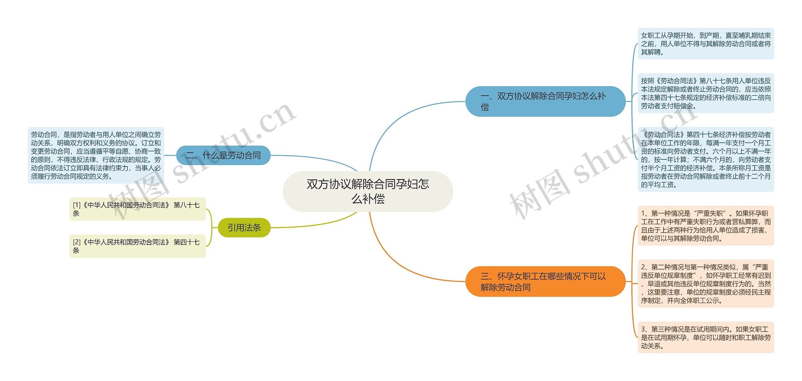 双方协议解除合同孕妇怎么补偿思维导图