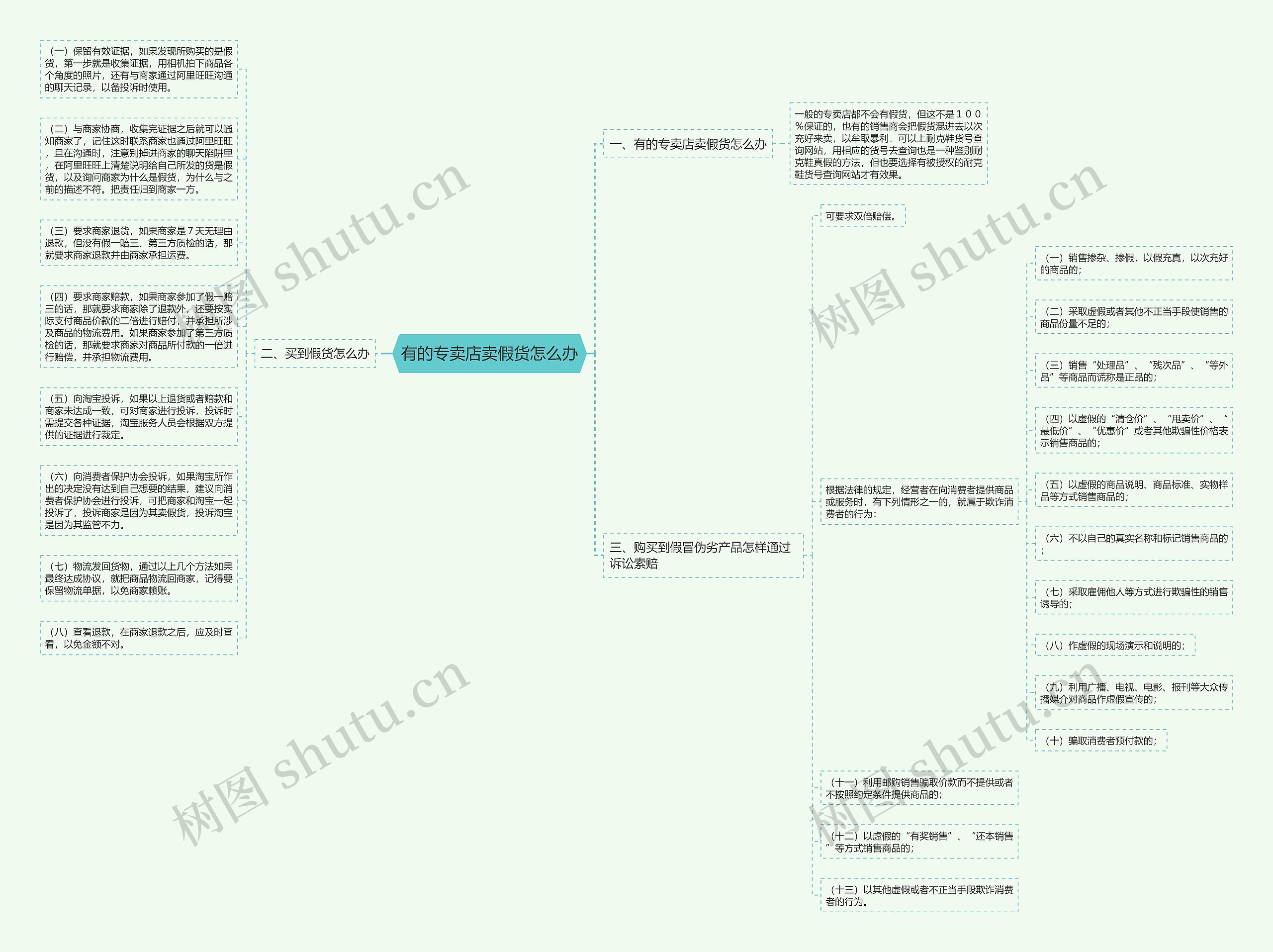有的专卖店卖假货怎么办思维导图高清图 有的专卖店卖假货怎么办思维导图