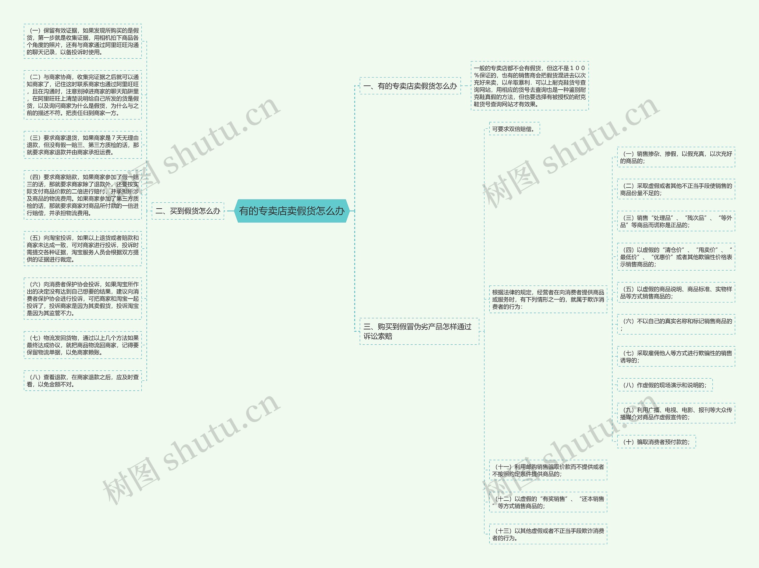 有的专卖店卖假货怎么办思维导图