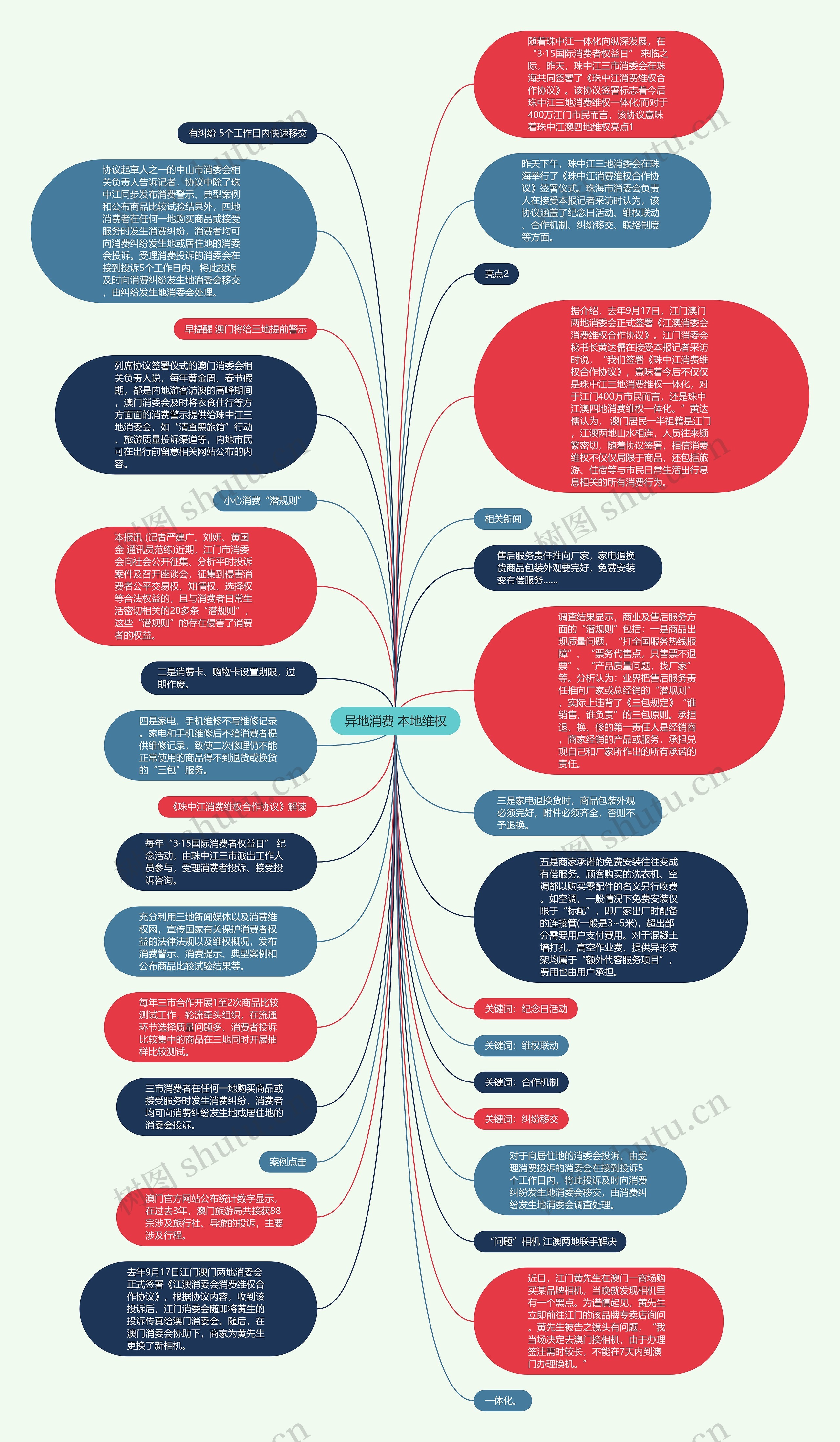异地消费 本地维权思维导图