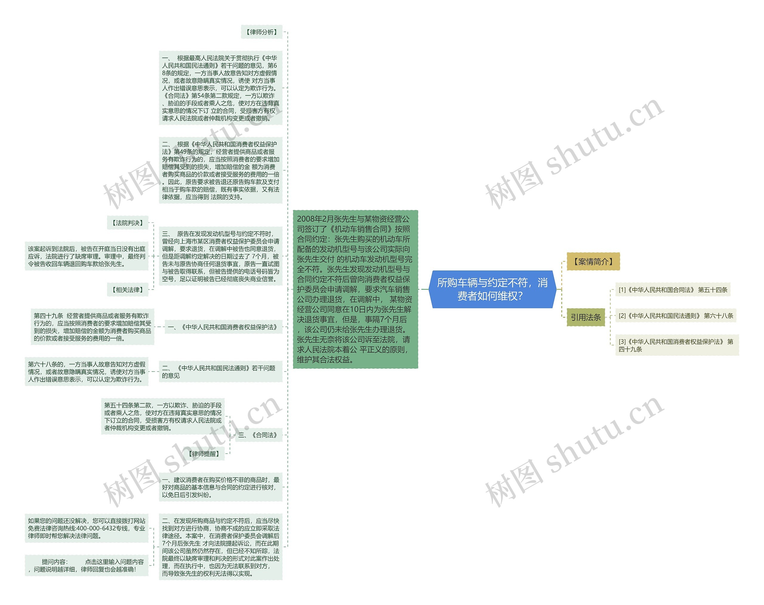 所购车辆与约定不符，消费者如何维权？思维导图