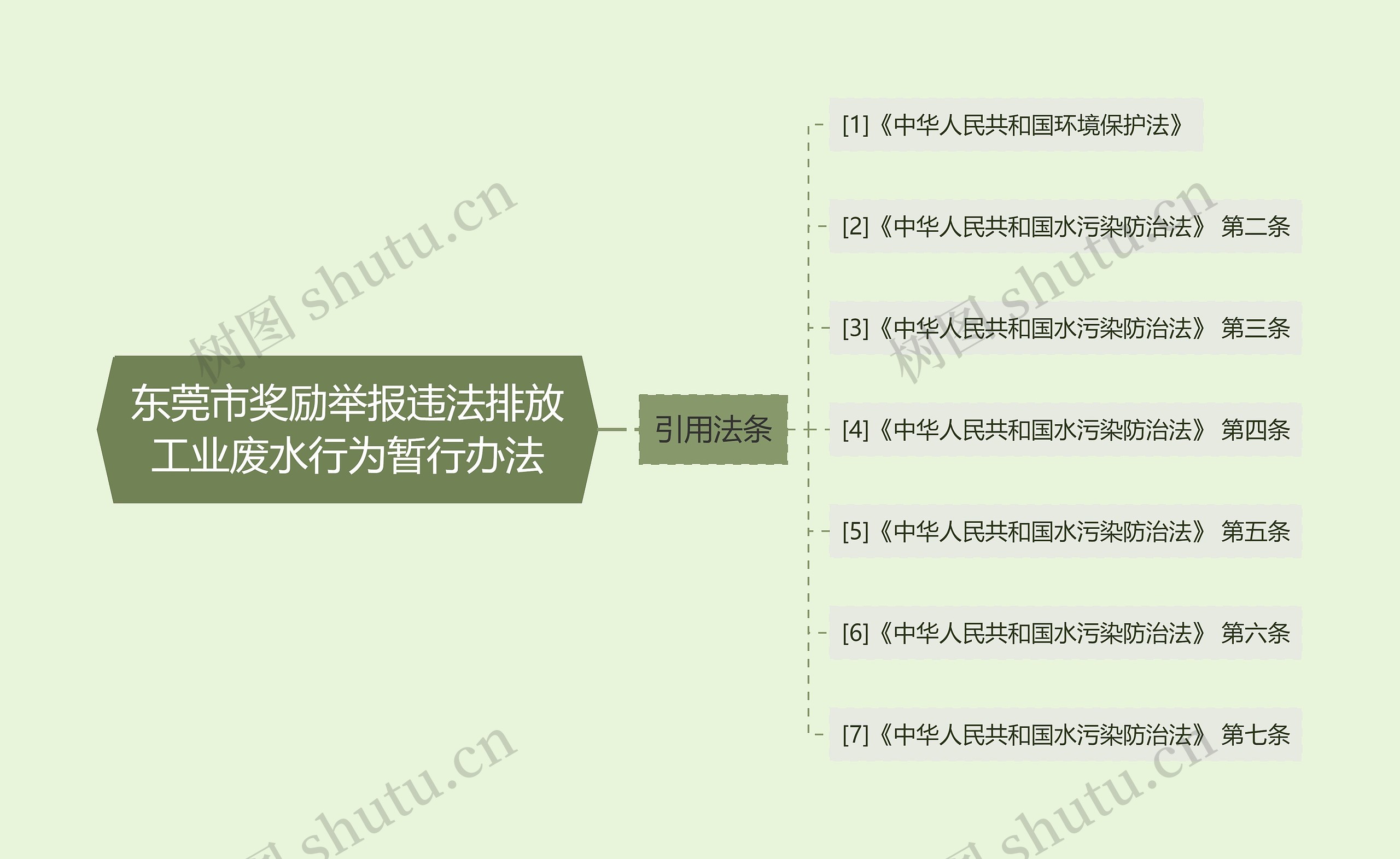 东莞市奖励举报违法排放工业废水行为暂行办法思维导图