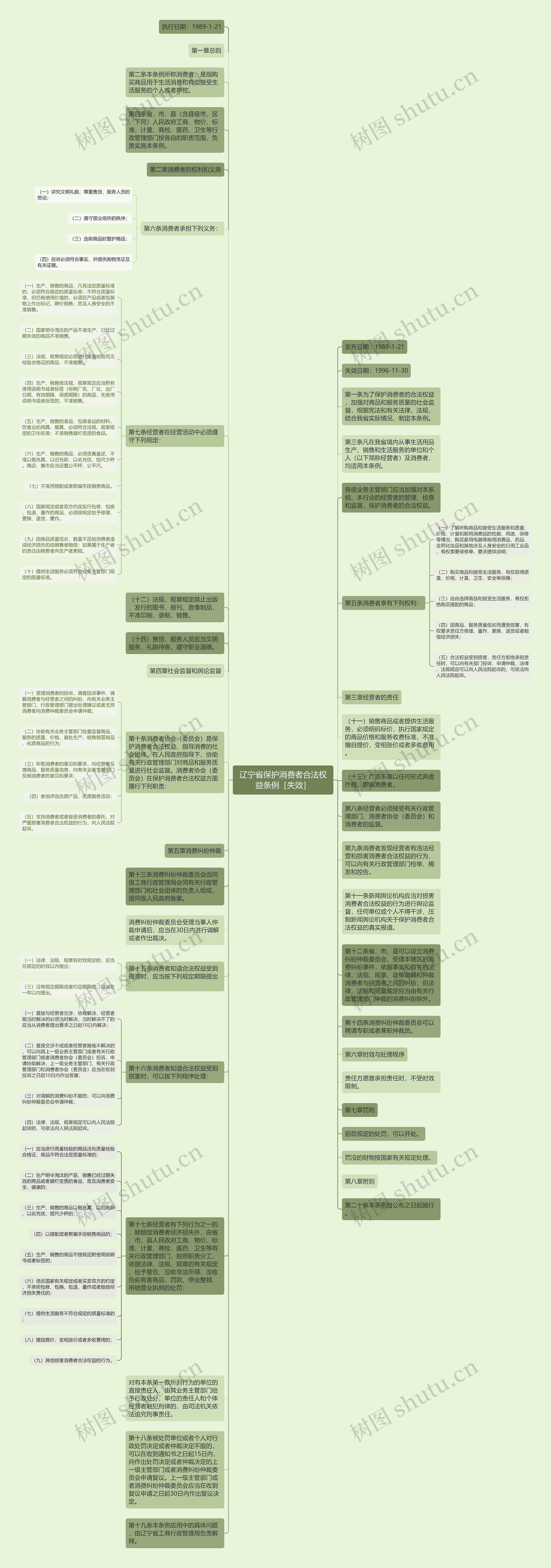 辽宁省保护消费者合法权益条例［失效］思维导图