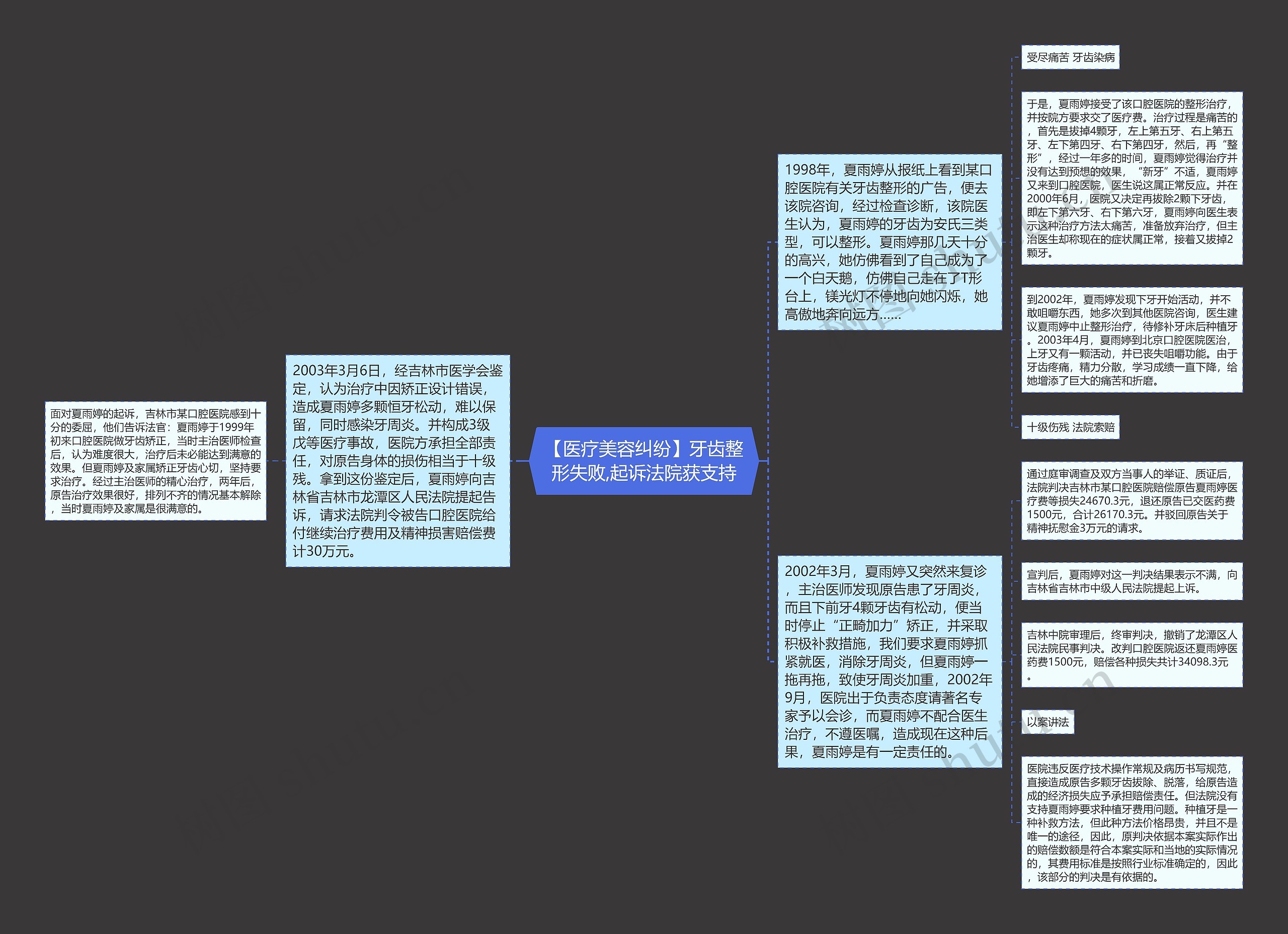 【医疗美容纠纷】牙齿整形失败,起诉法院获支持