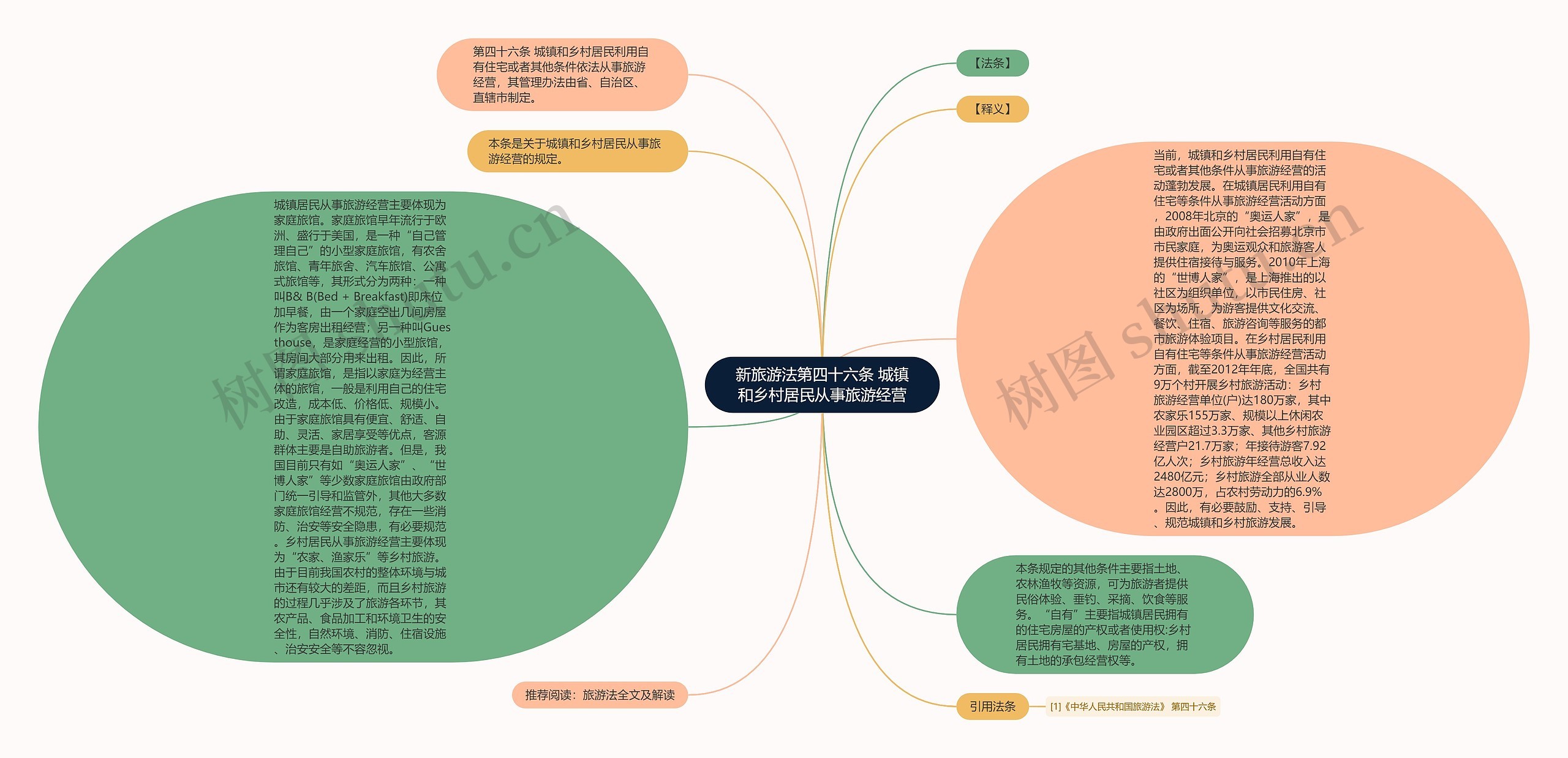 新旅游法第四十六条 城镇和乡村居民从事旅游经营思维导图