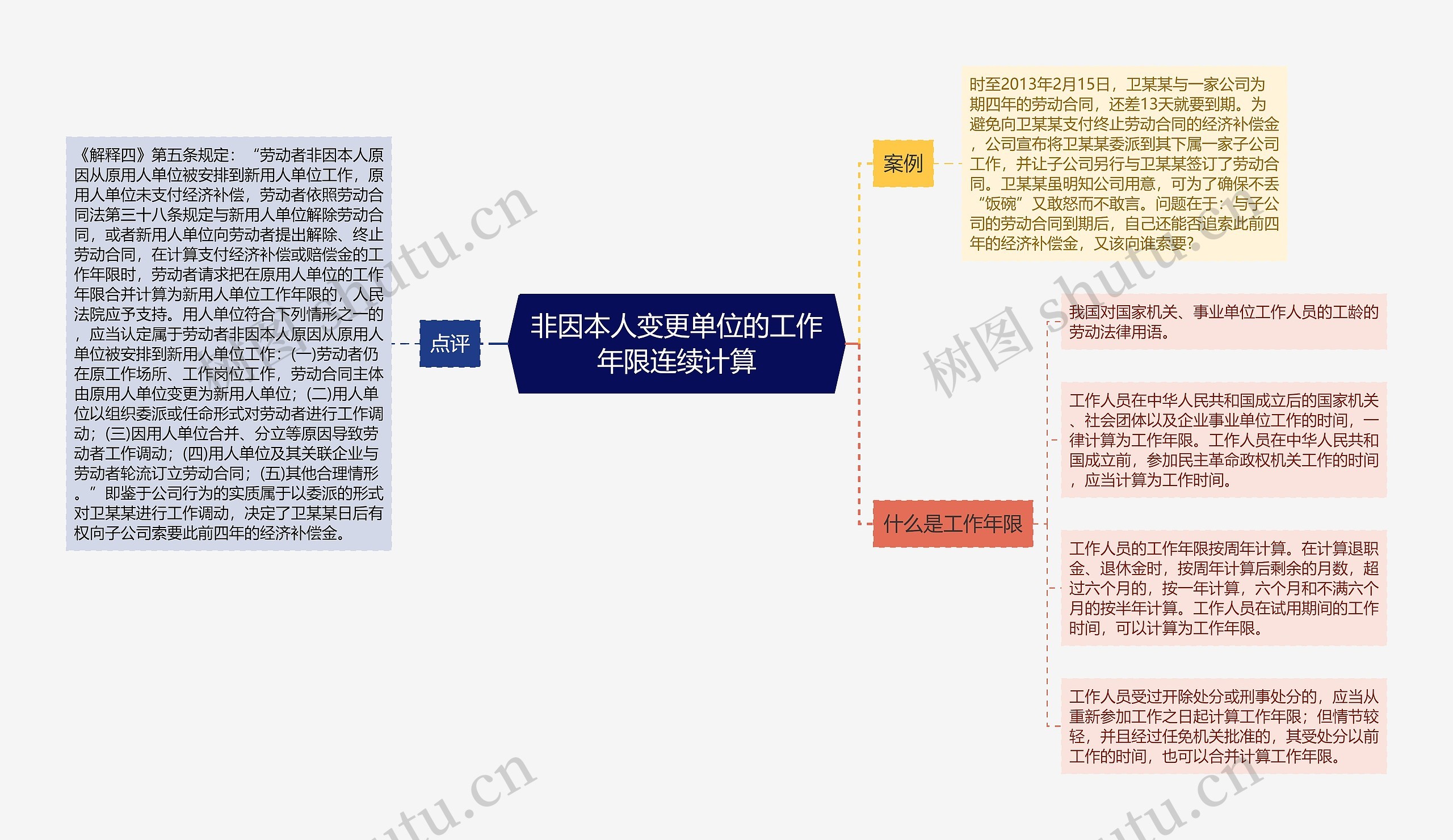 非因本人变更单位的工作年限连续计算思维导图