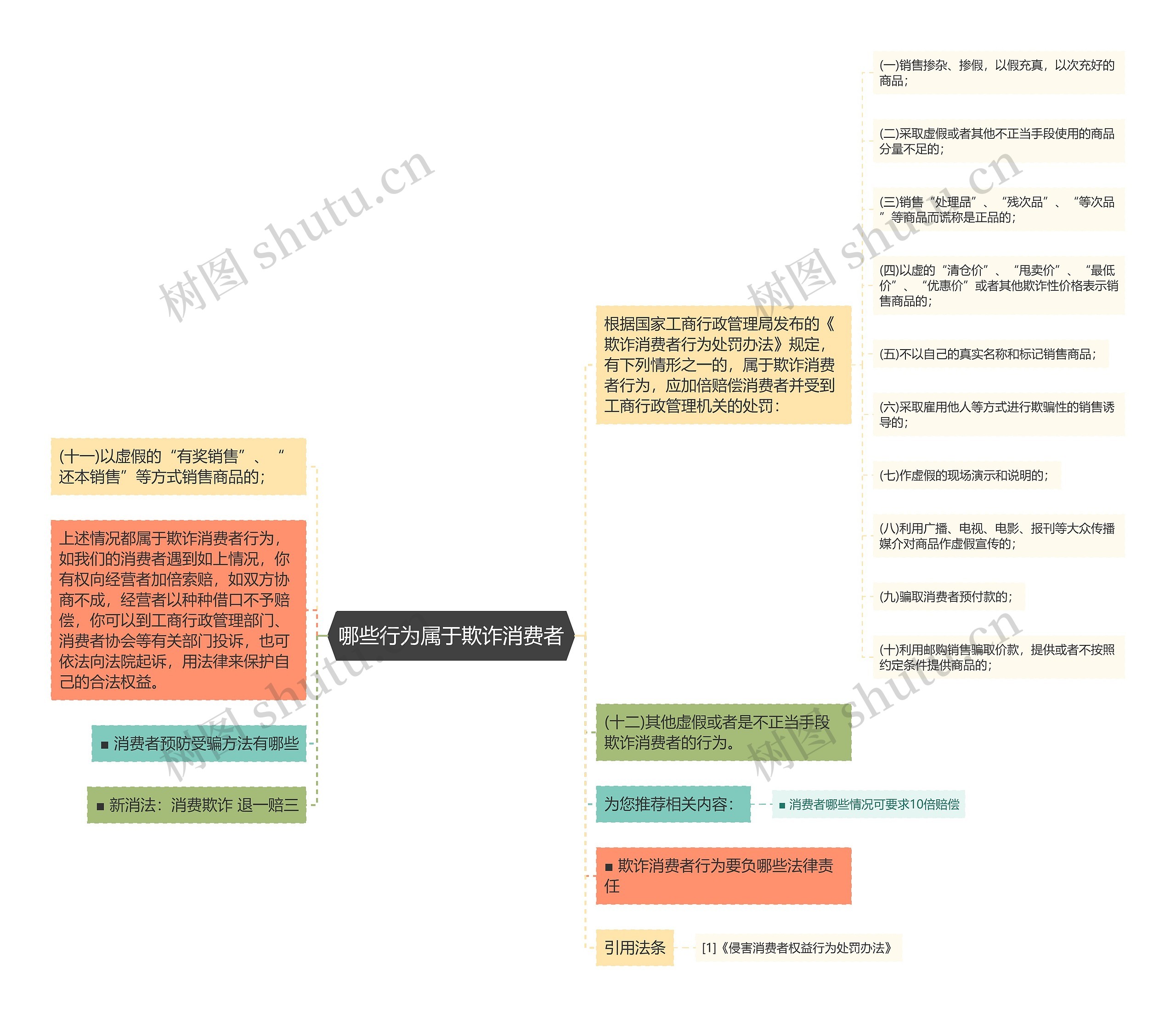 哪些行为属于欺诈消费者思维导图