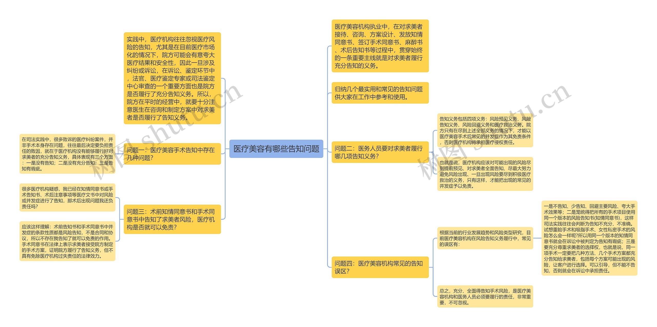 医疗美容有哪些告知问题