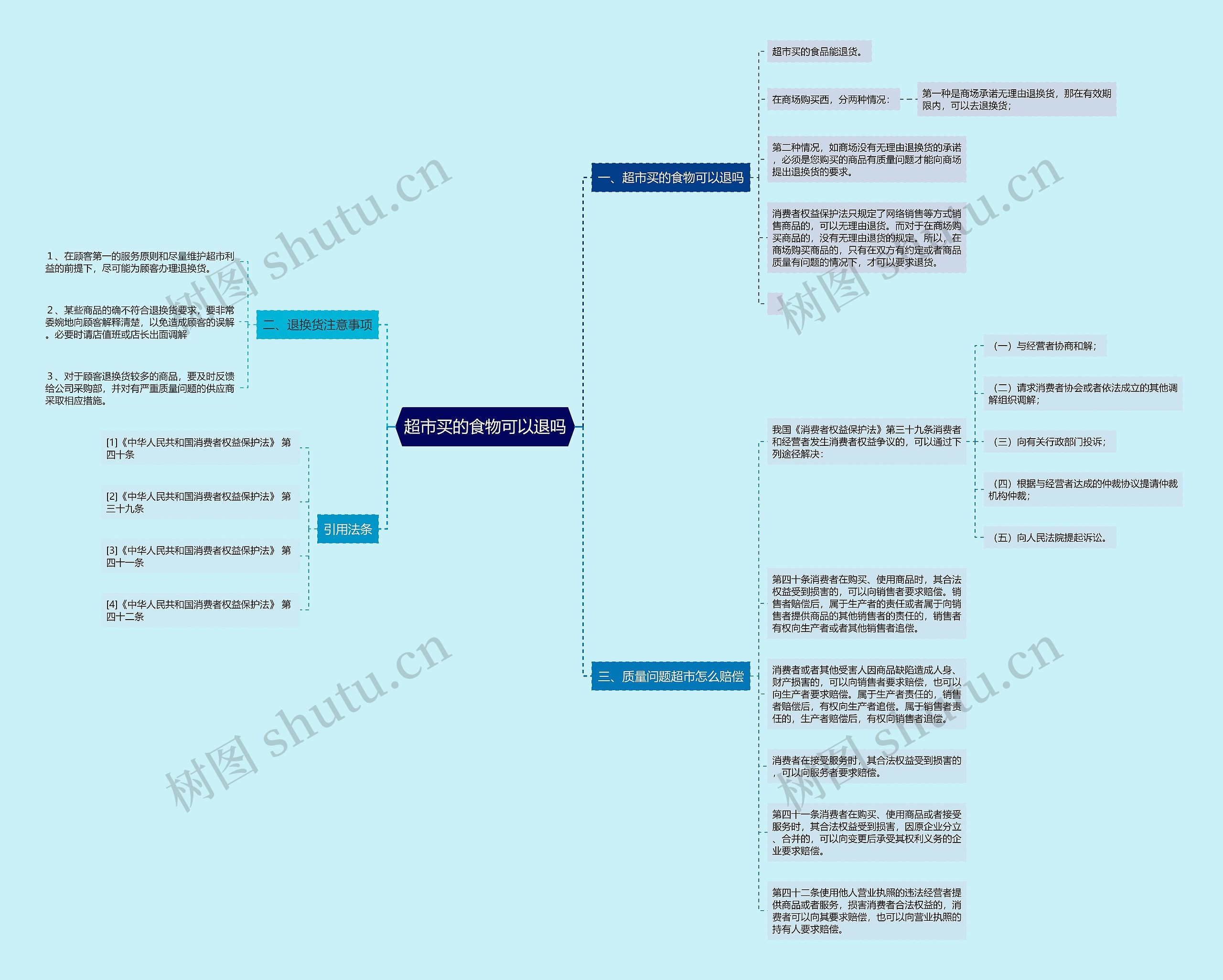 超市买的食物可以退吗思维导图