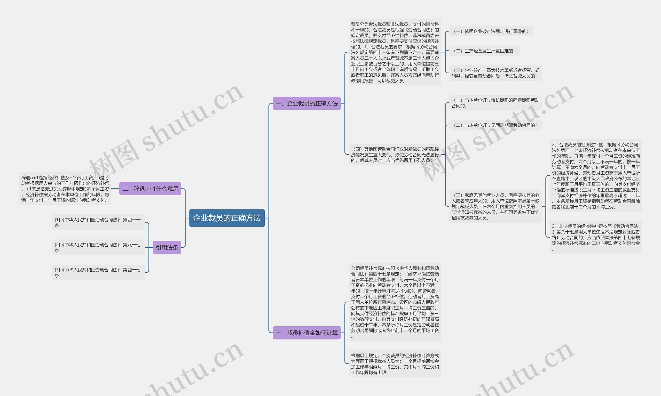 企业裁员的正确方法思维导图