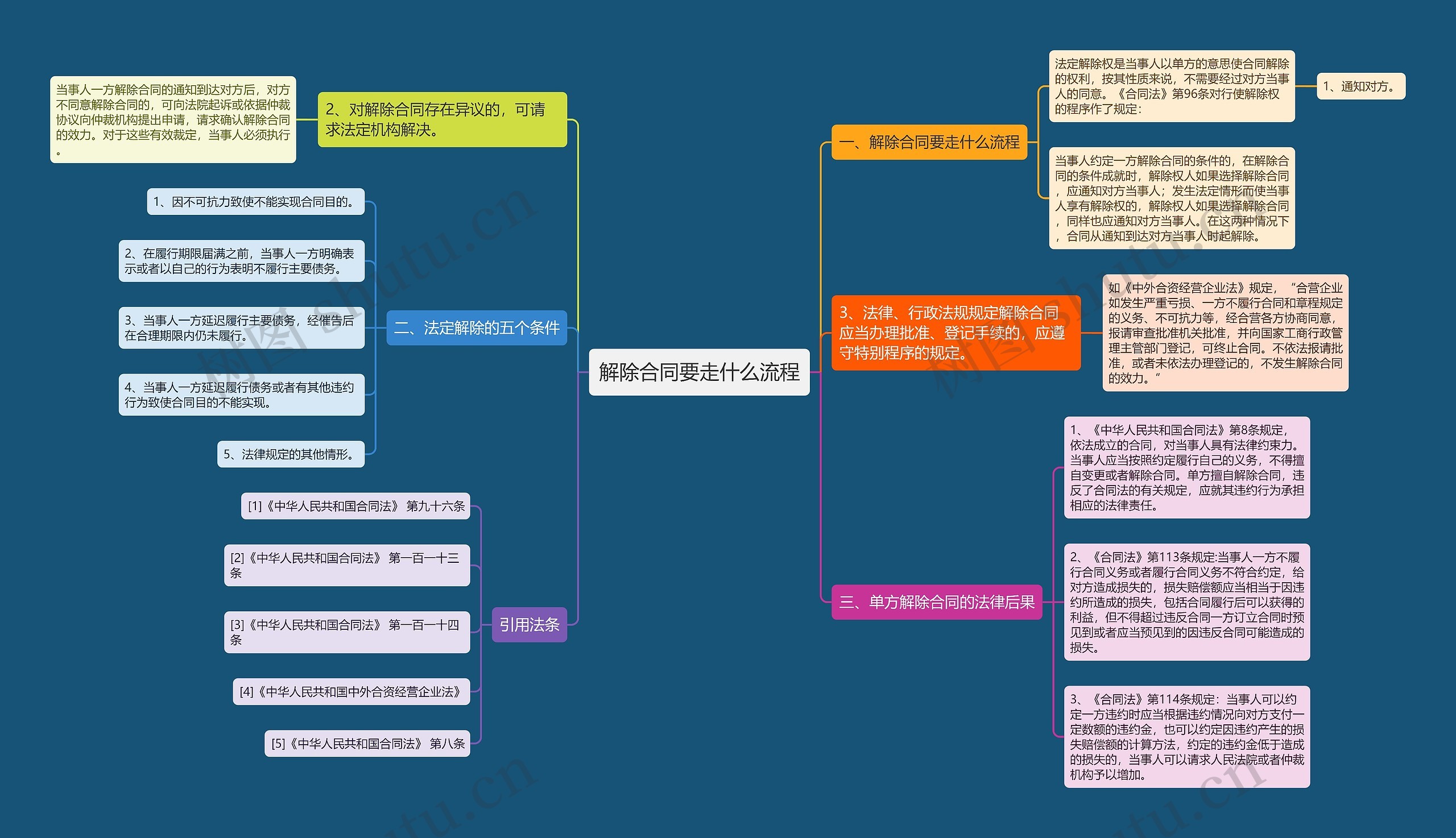 解除合同要走什么流程思维导图