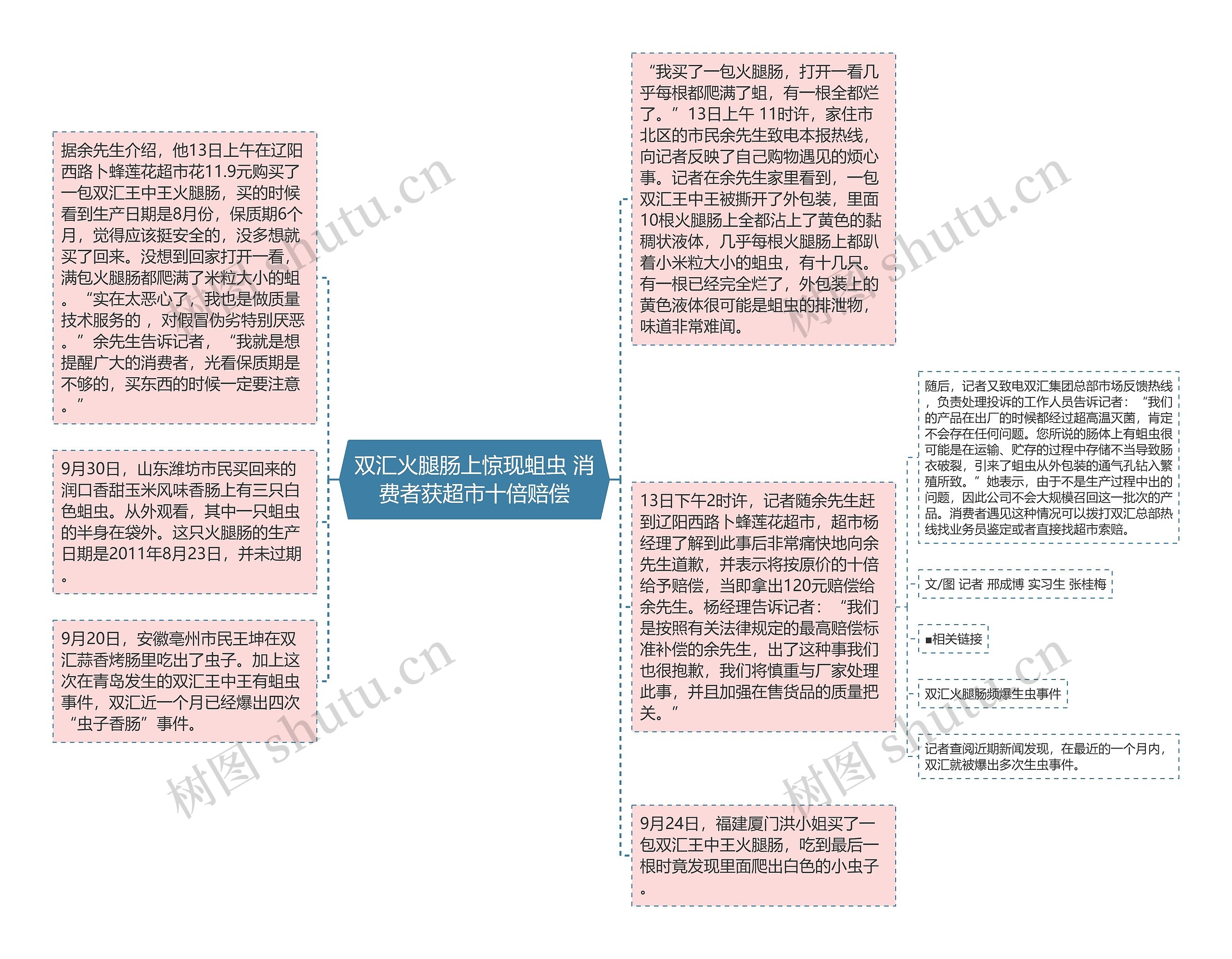 双汇火腿肠上惊现蛆虫 消费者获超市十倍赔偿思维导图