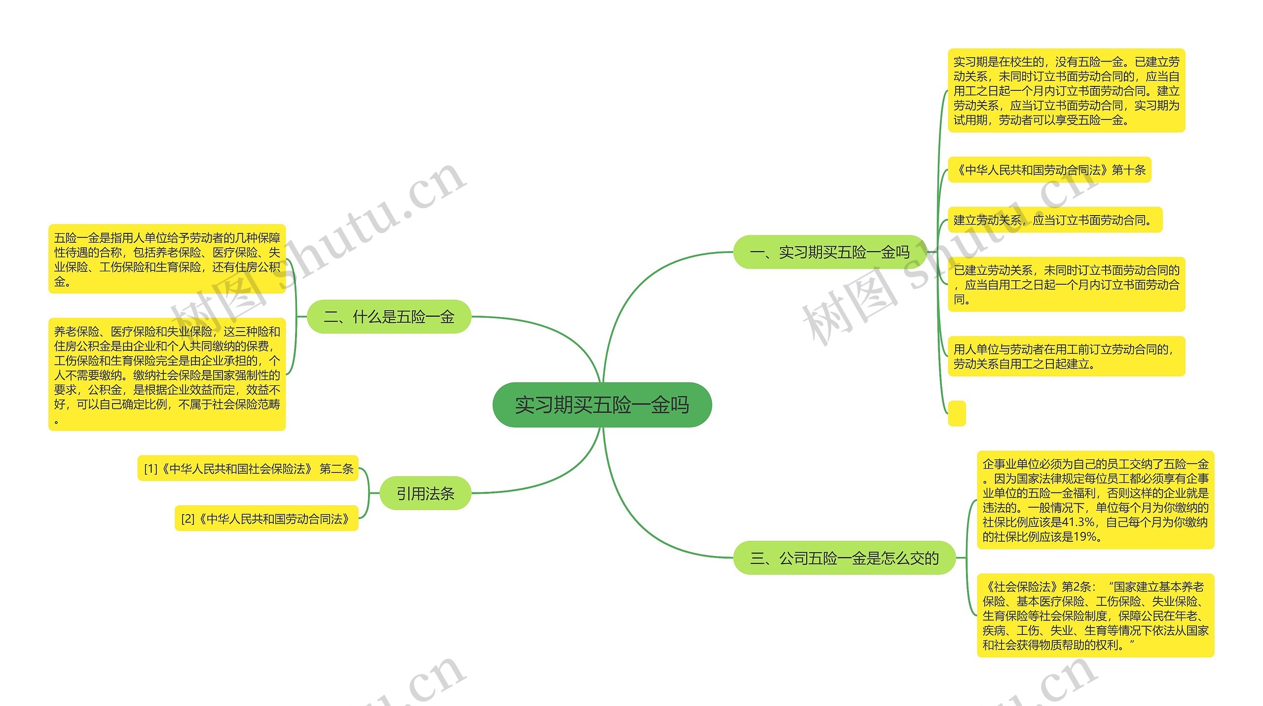 实习期买五险一金吗思维导图