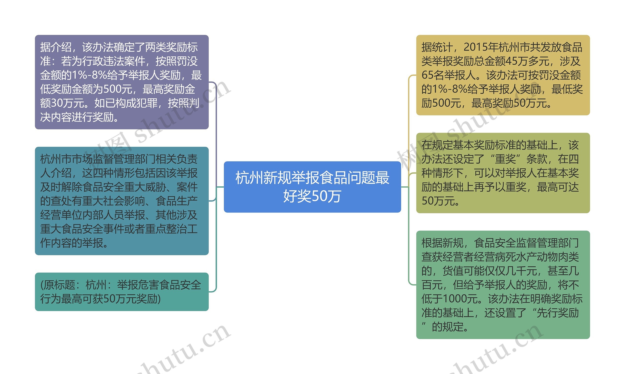 杭州新规举报食品问题最好奖50万思维导图