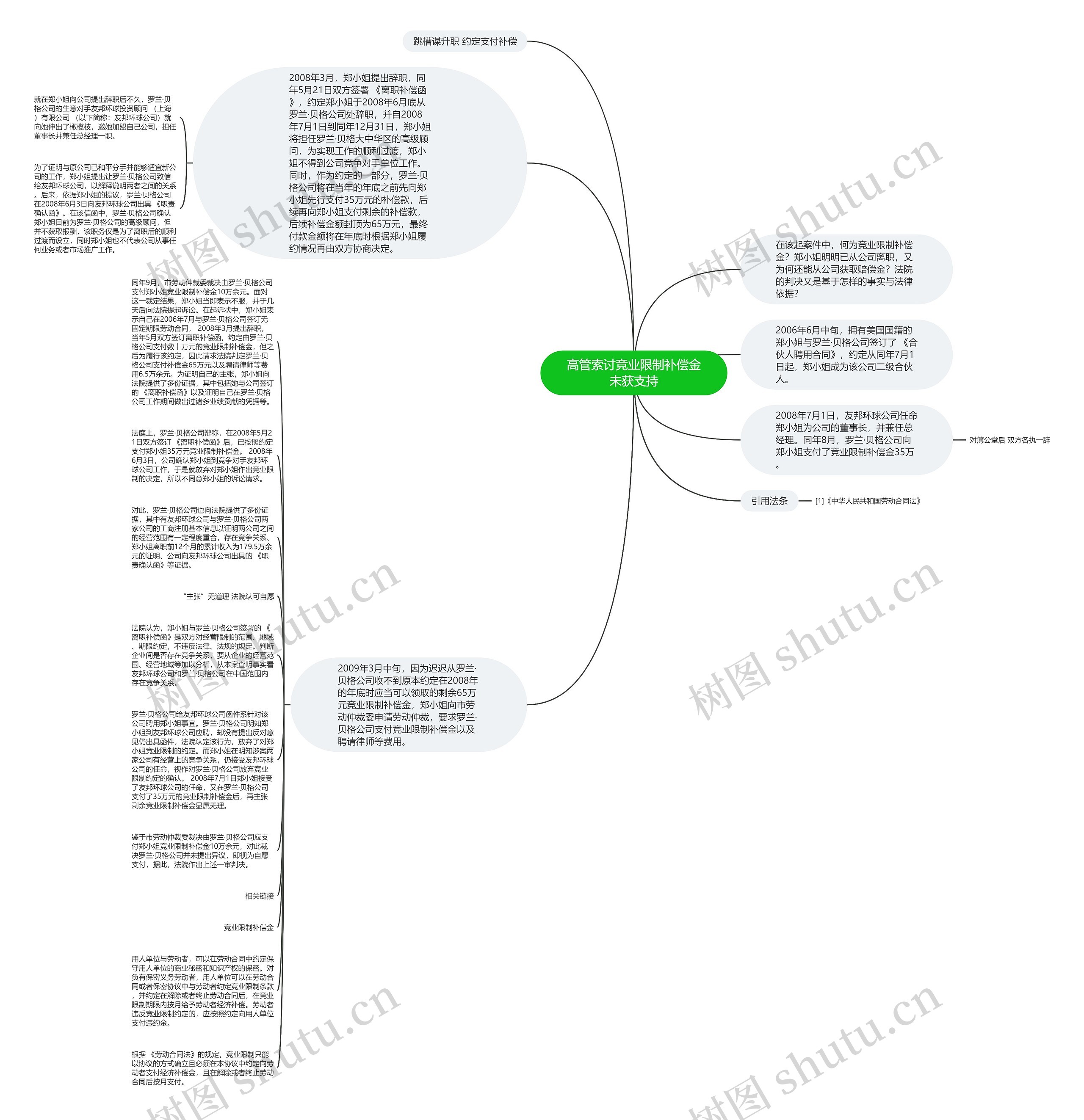 高管索讨竞业限制补偿金未获支持思维导图