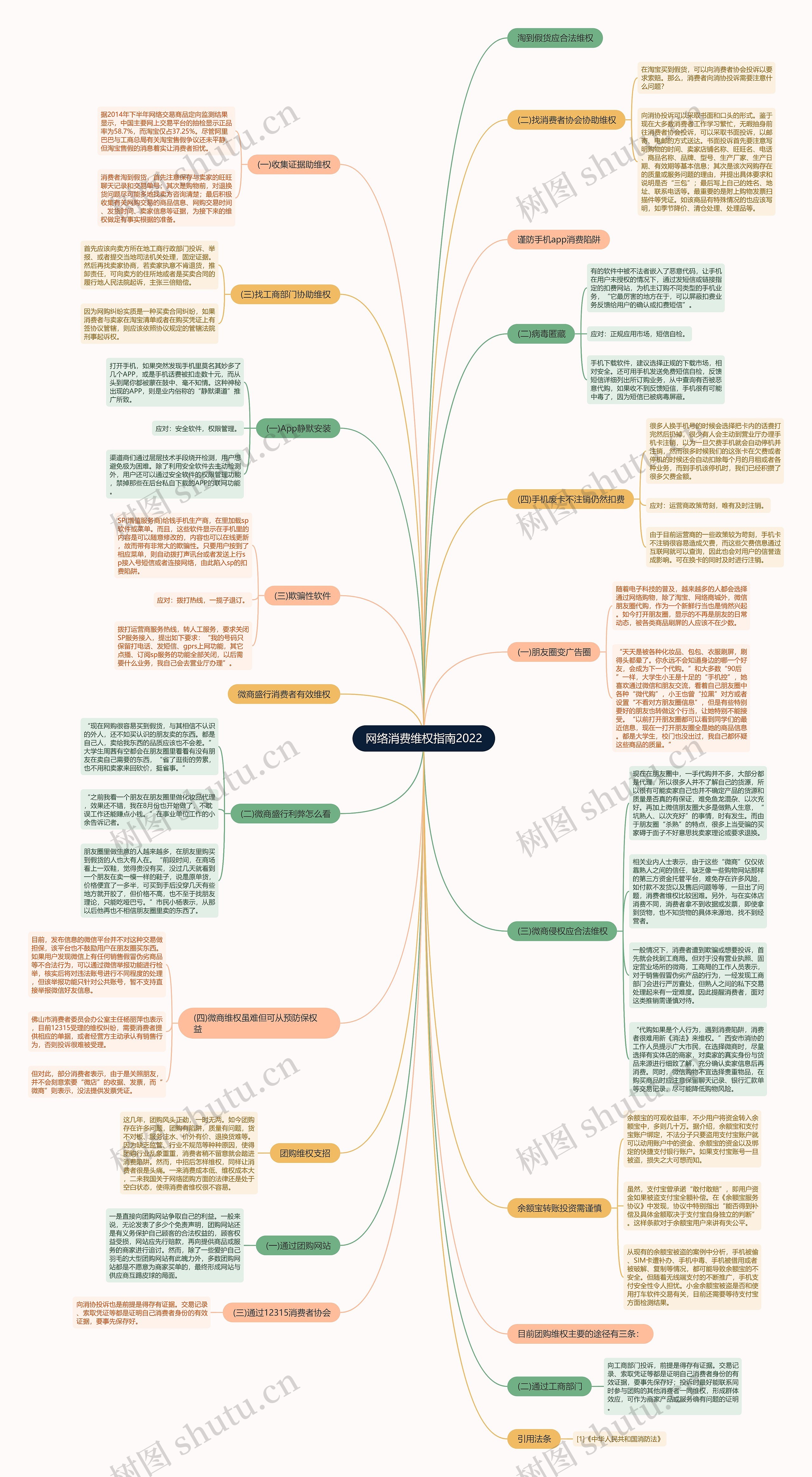 网络消费维权指南2022思维导图