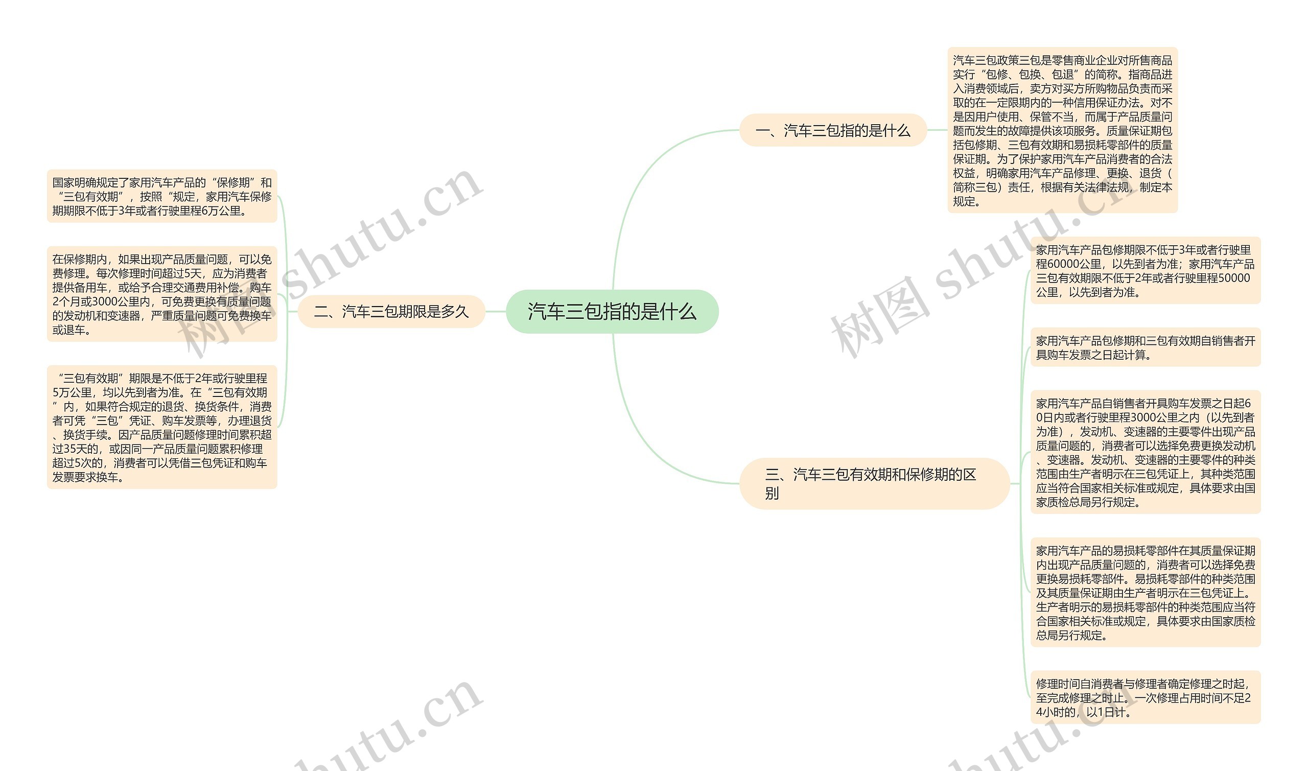 汽车三包指的是什么思维导图