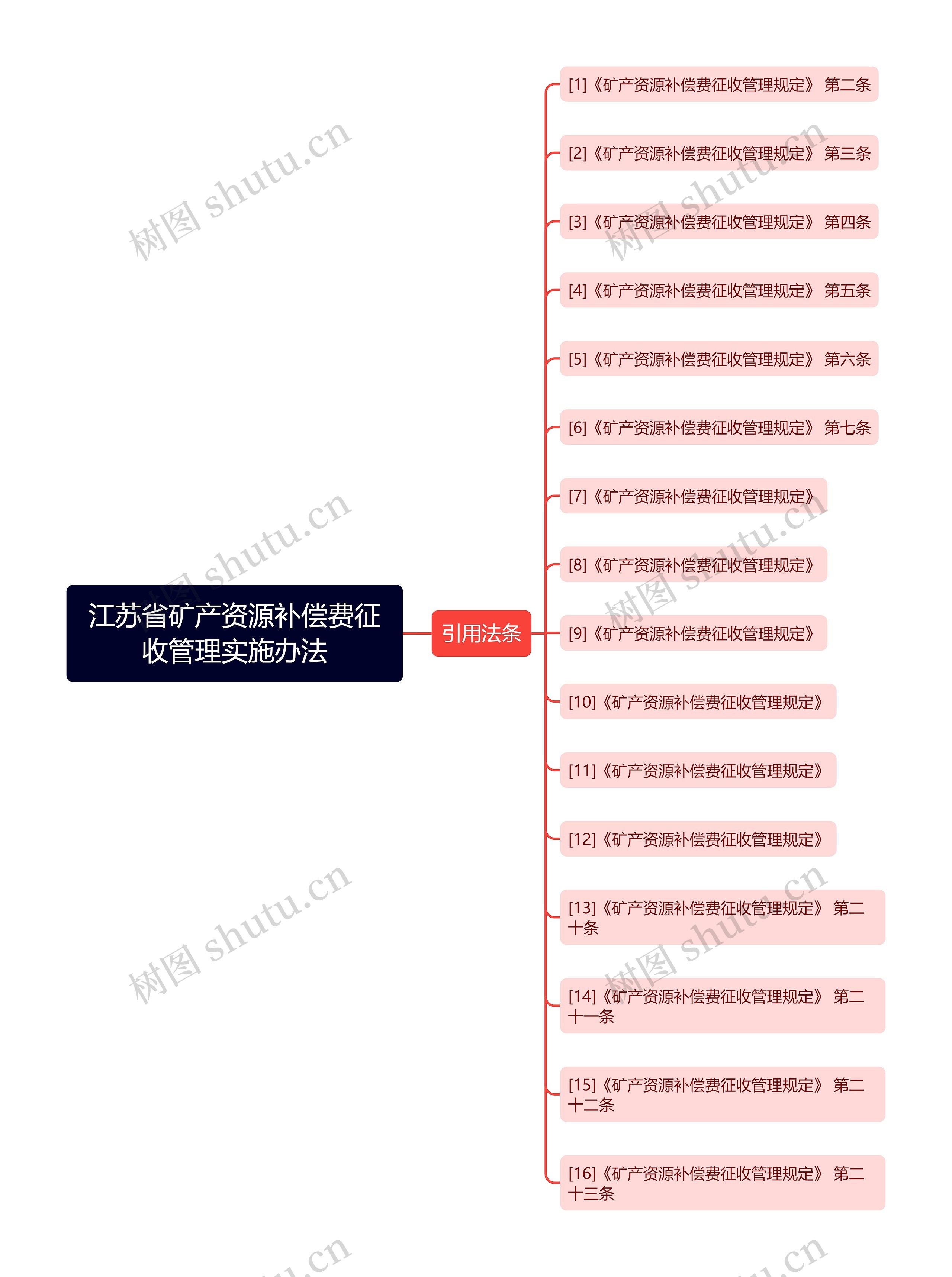 江苏省矿产资源补偿费征收管理实施办法思维导图