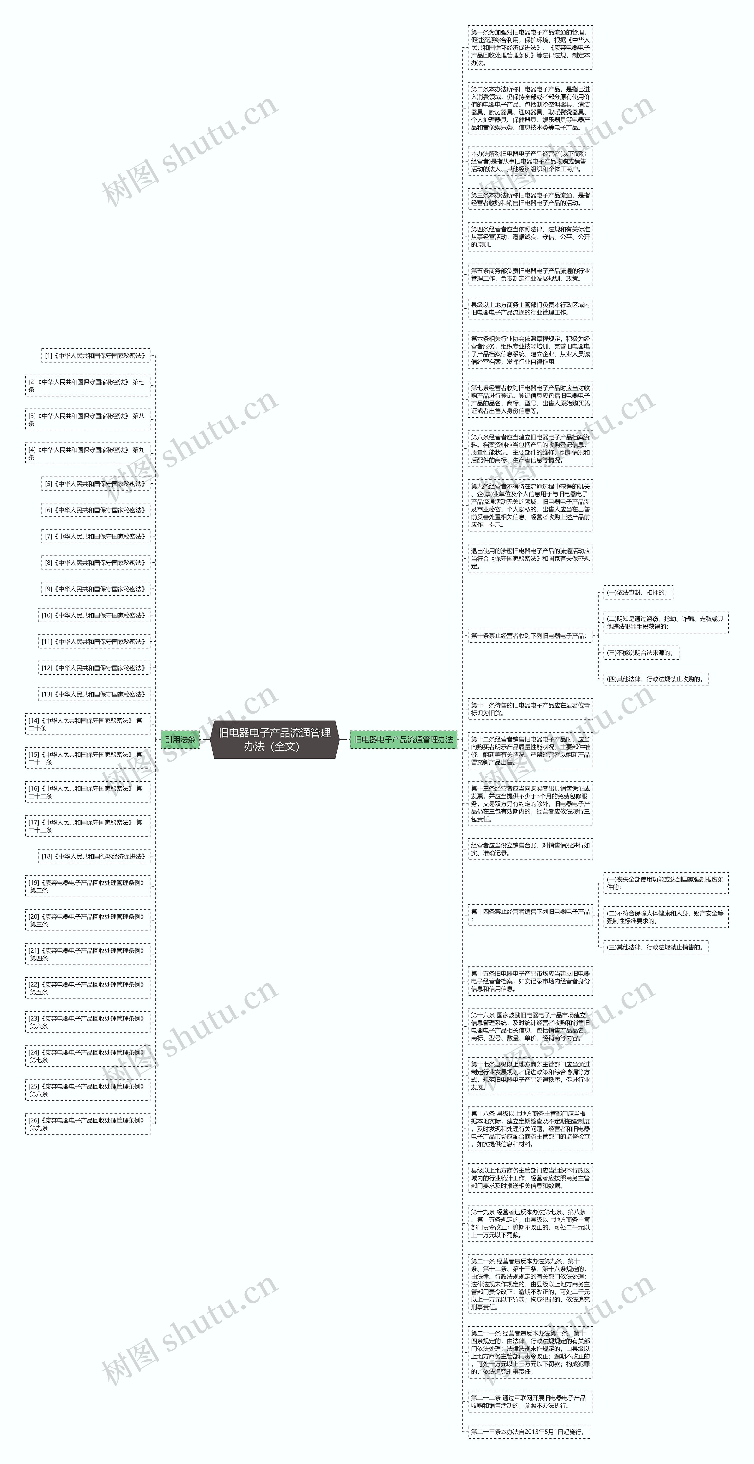 旧电器电子产品流通管理办法（全文）思维导图