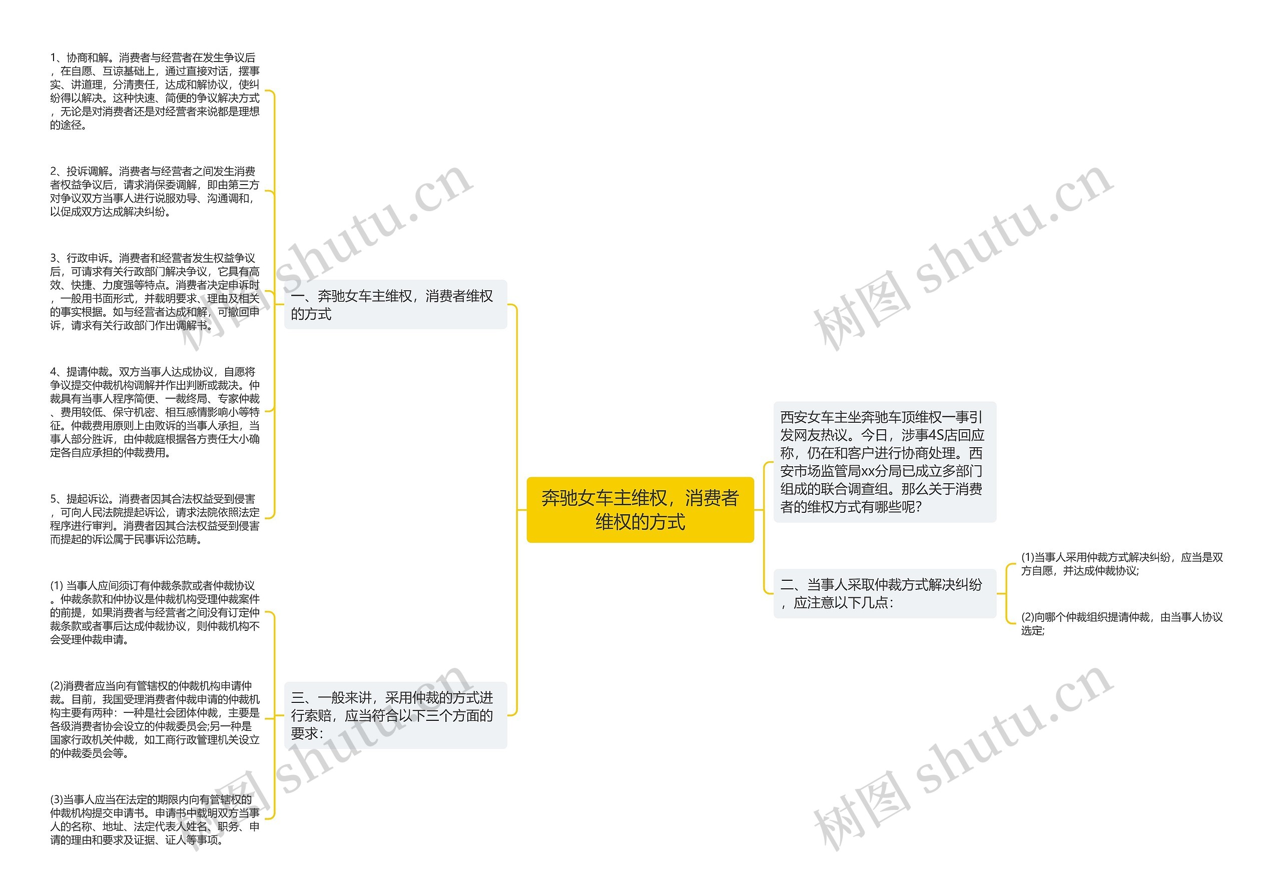 奔驰女车主维权，消费者维权的方式思维导图