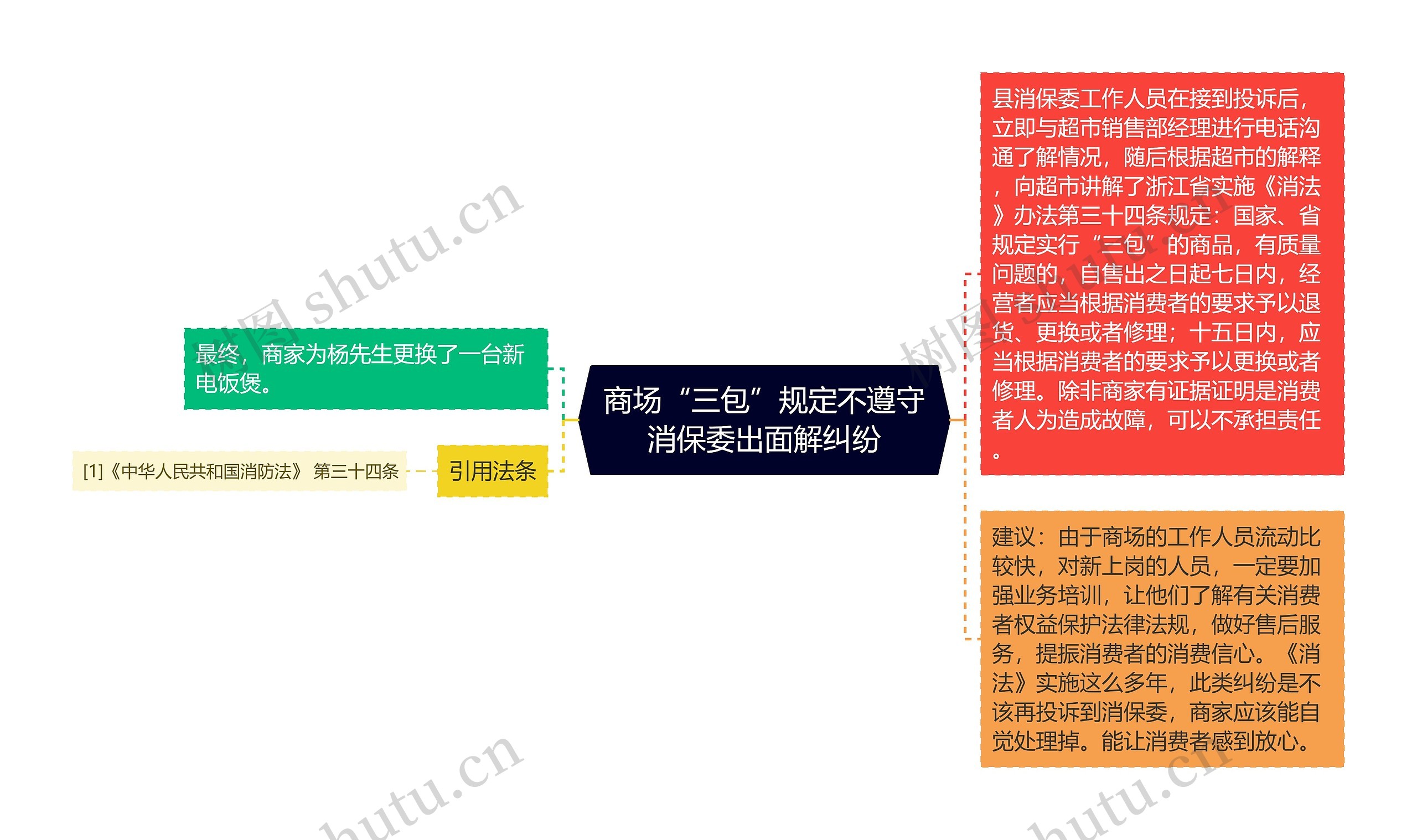 商场“三包”规定不遵守消保委出面解纠纷思维导图