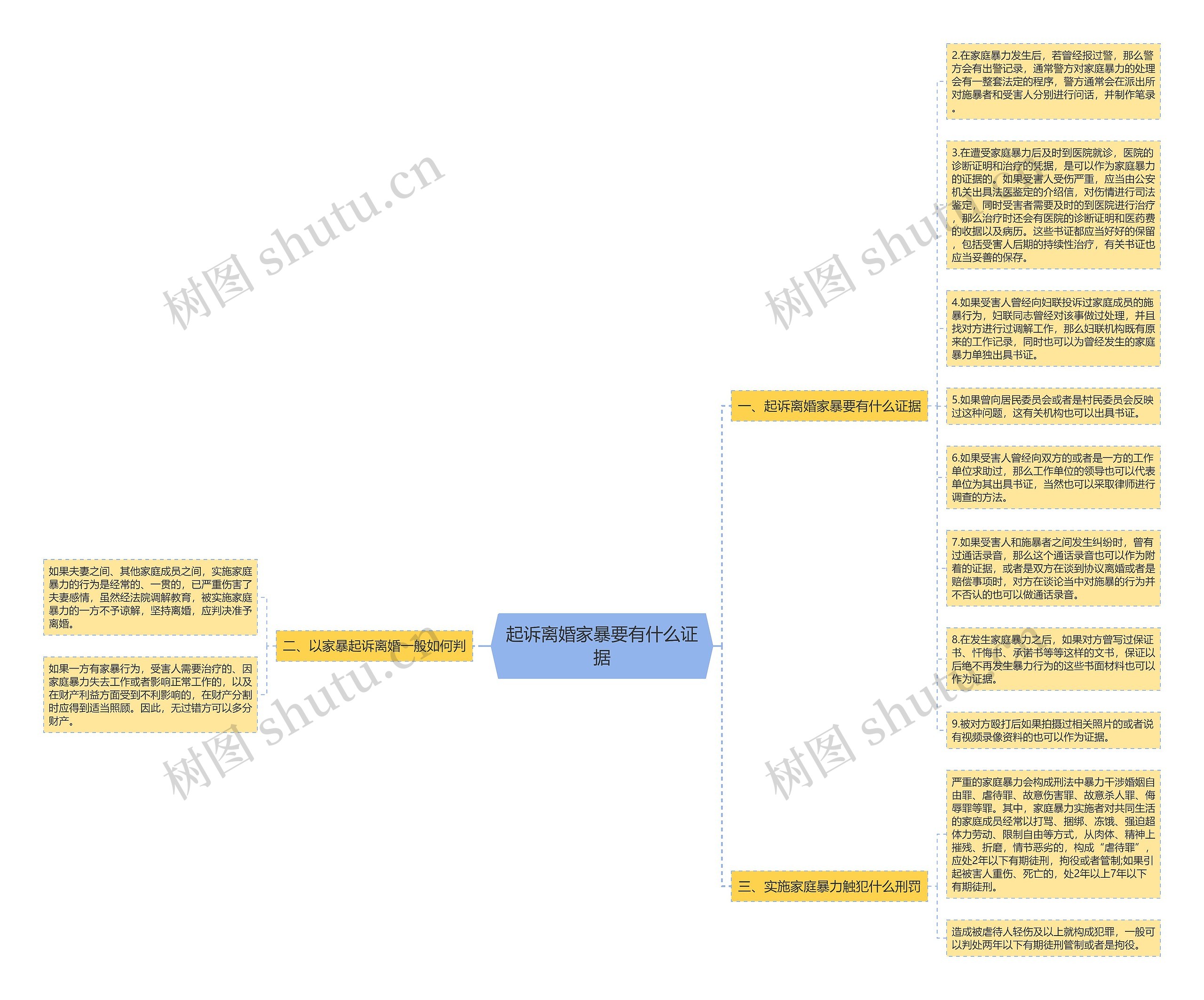 起诉离婚家暴要有什么证据思维导图