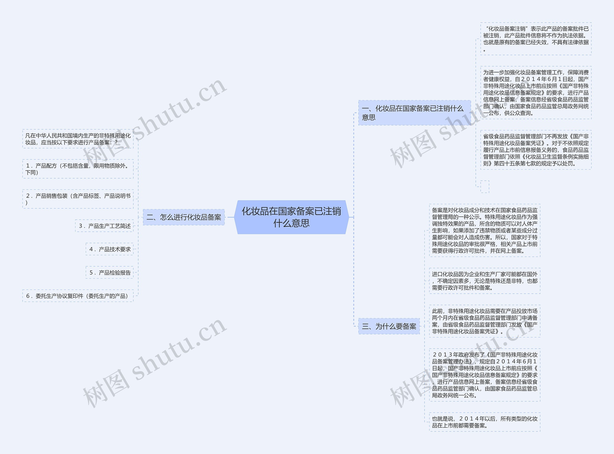 化妆品在国家备案已注销什么意思思维导图