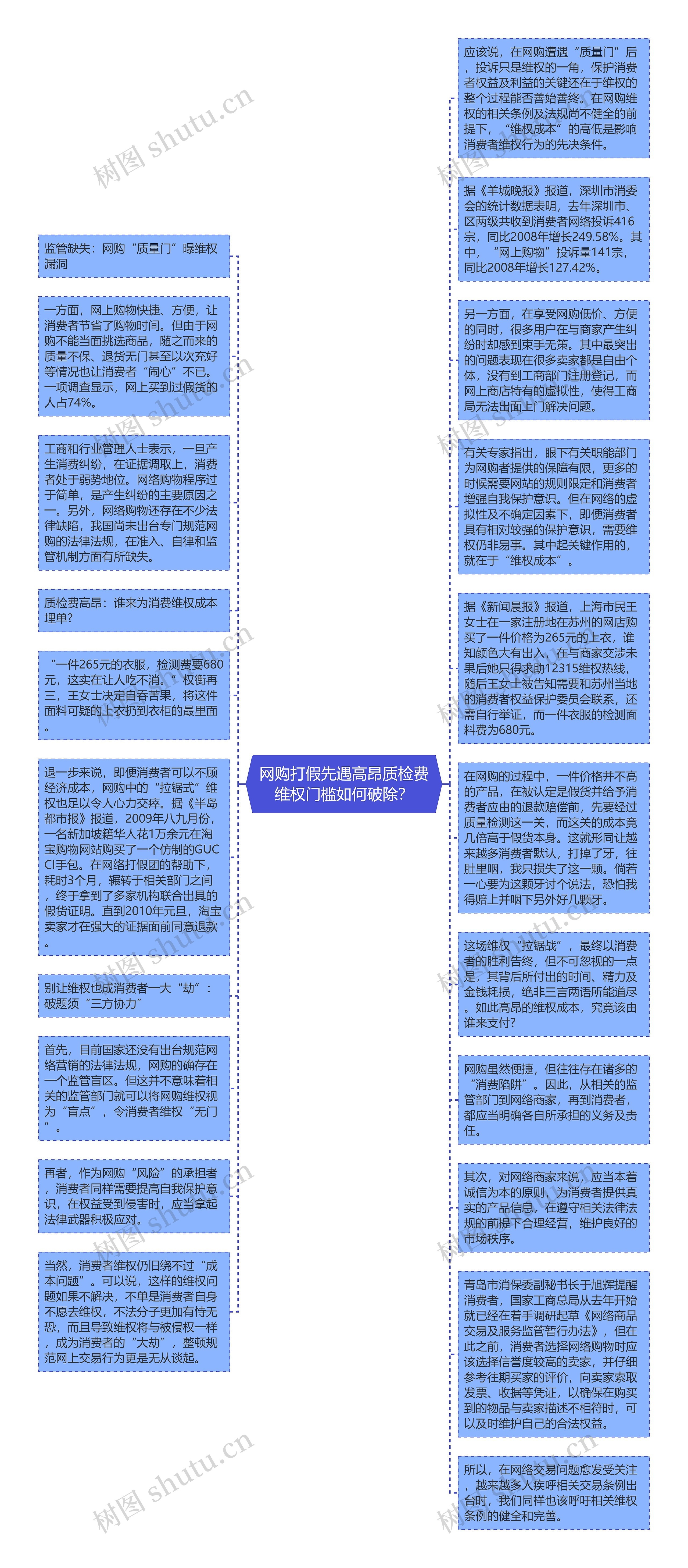 网购打假先遇高昂质检费维权门槛如何破除？思维导图