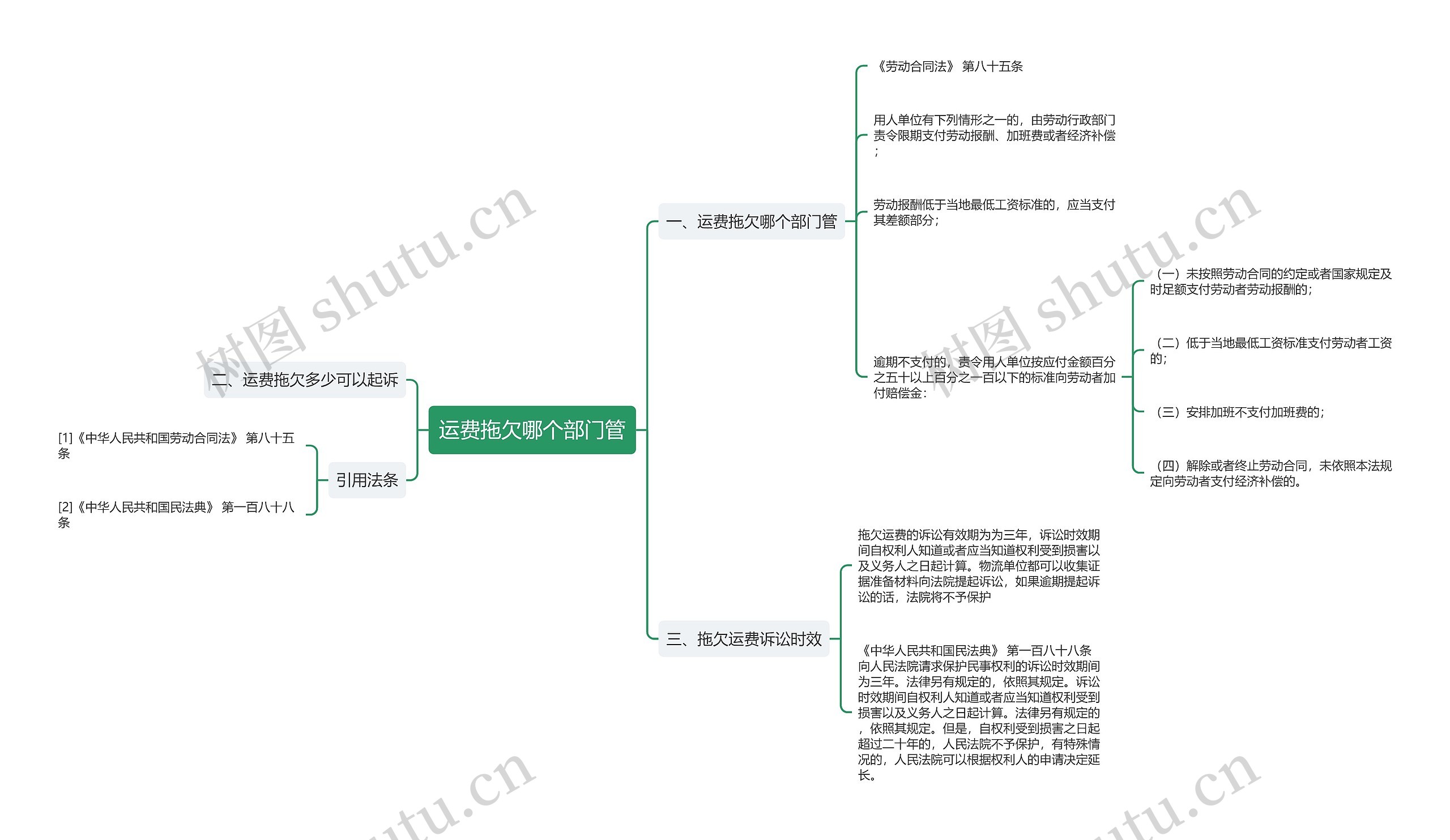 运费拖欠哪个部门管思维导图