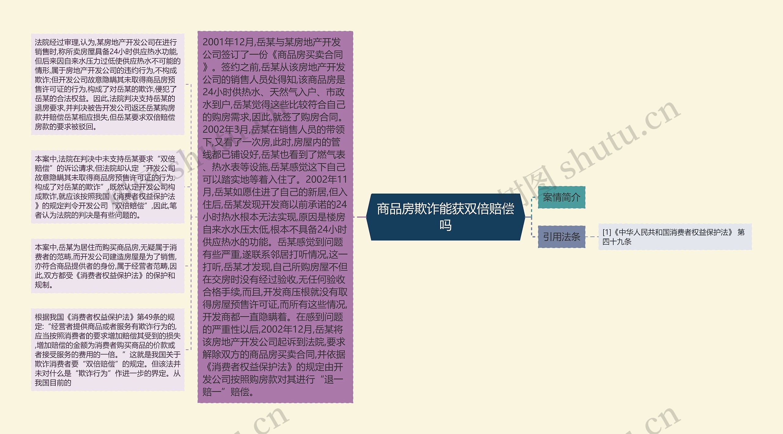 商品房欺诈能获双倍赔偿吗思维导图