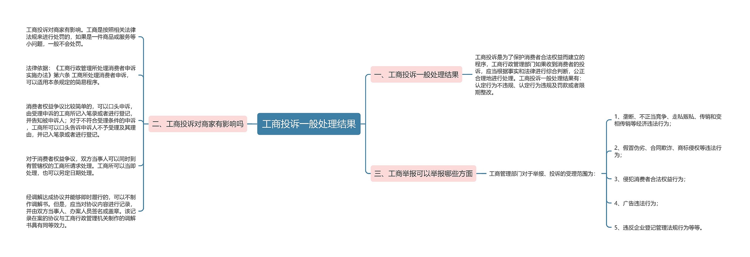 工商投诉一般处理结果思维导图