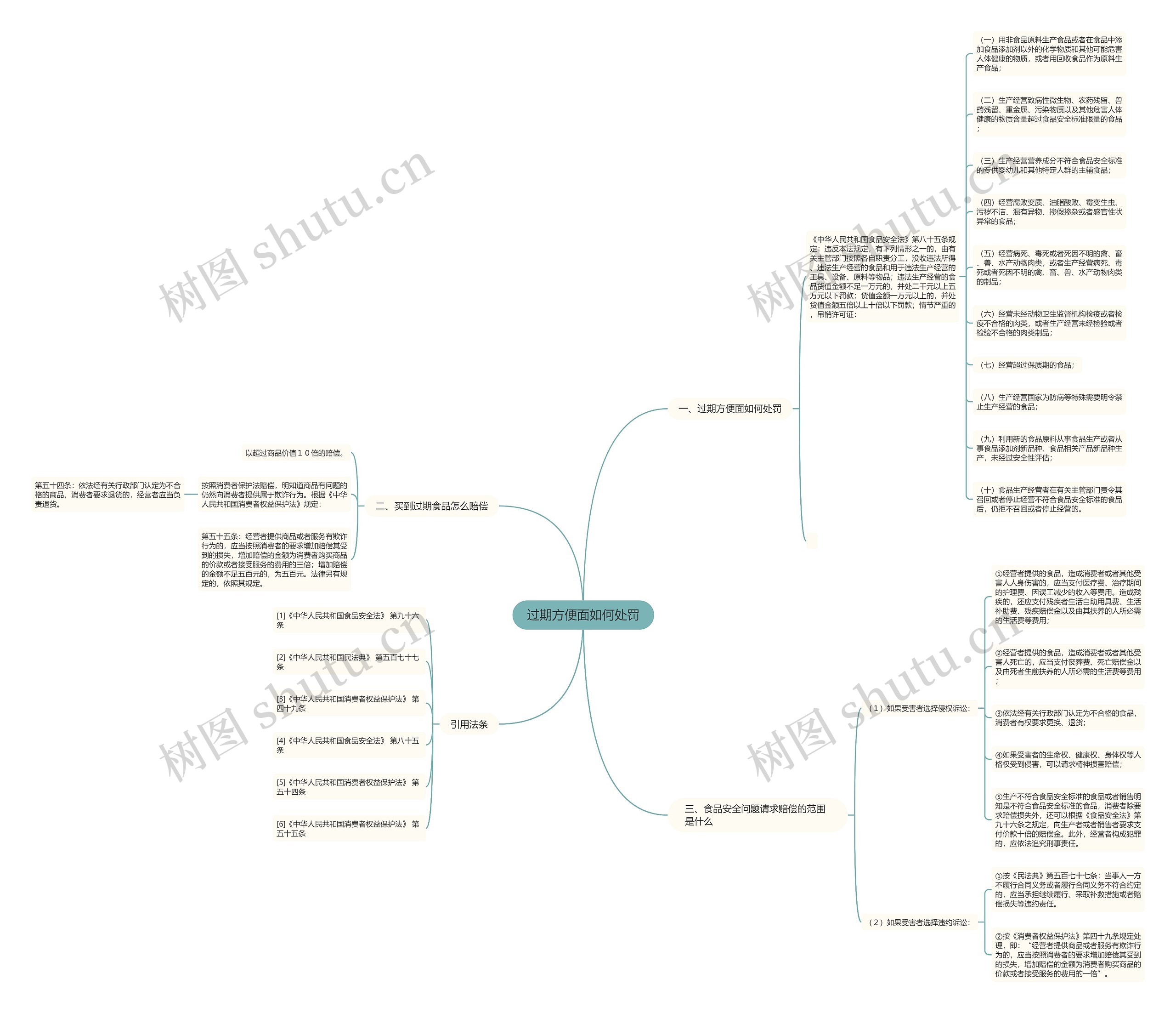 过期方便面如何处罚思维导图
