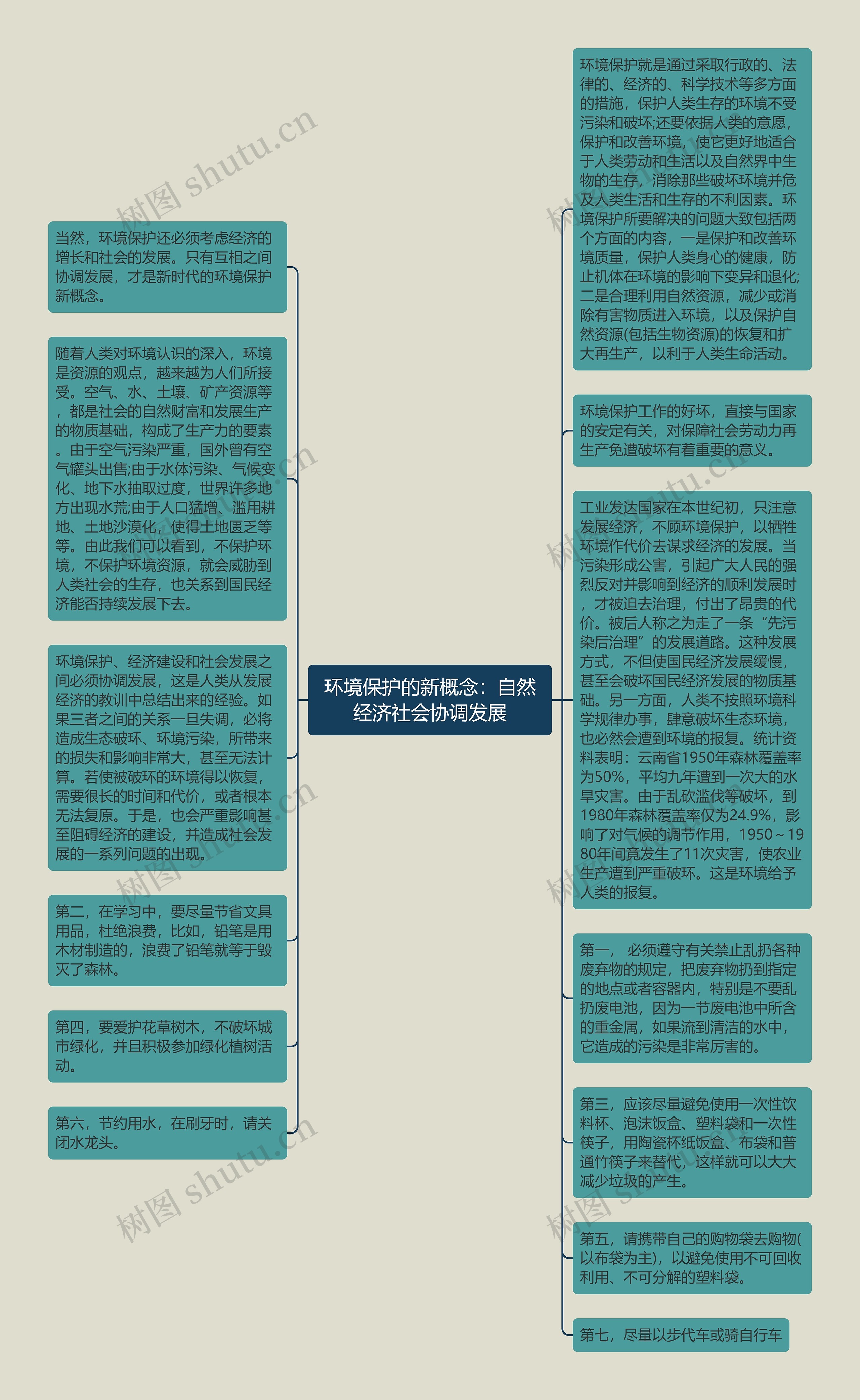 环境保护的新概念：自然经济社会协调发展思维导图