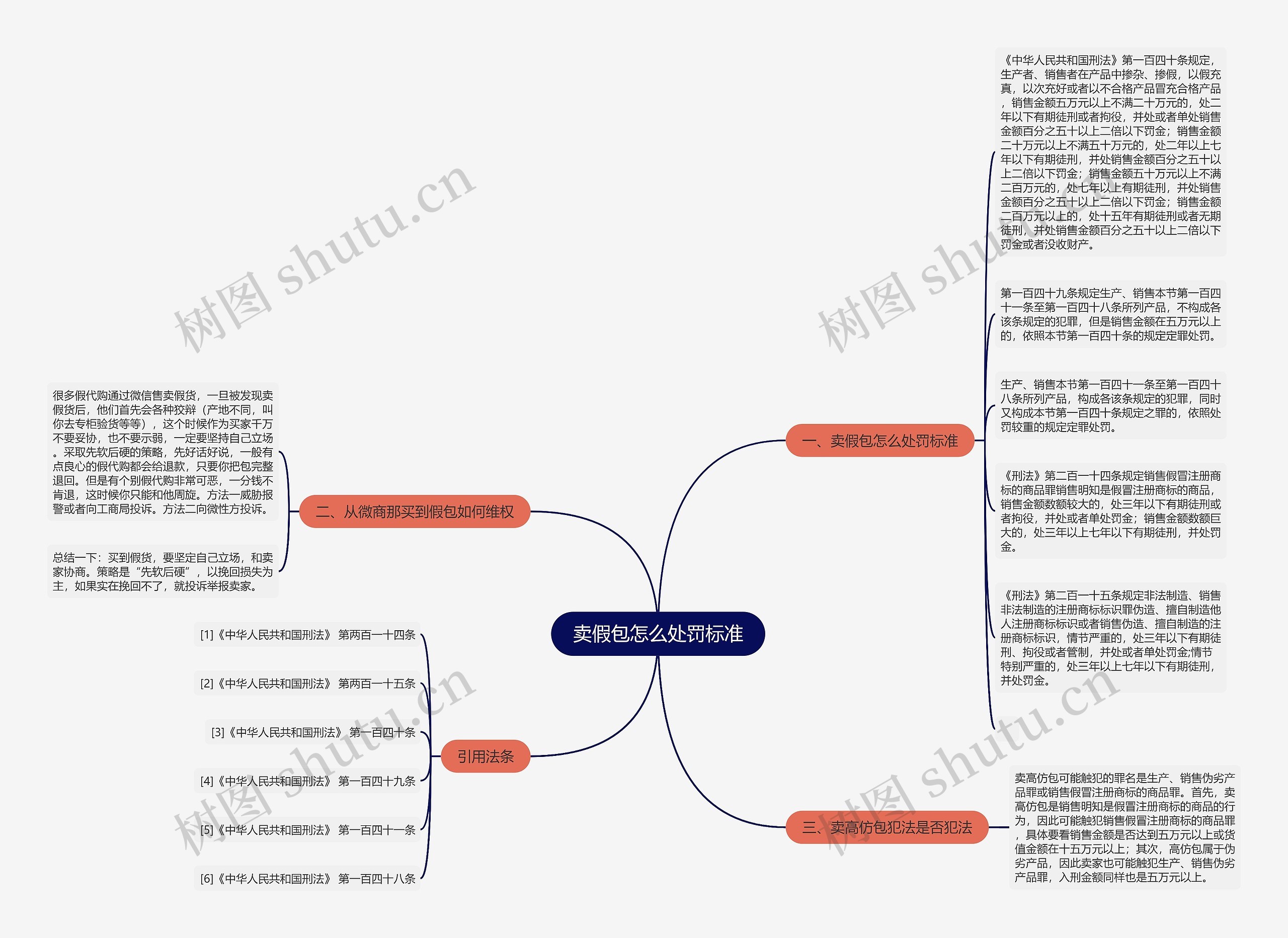 卖假包怎么处罚标准思维导图