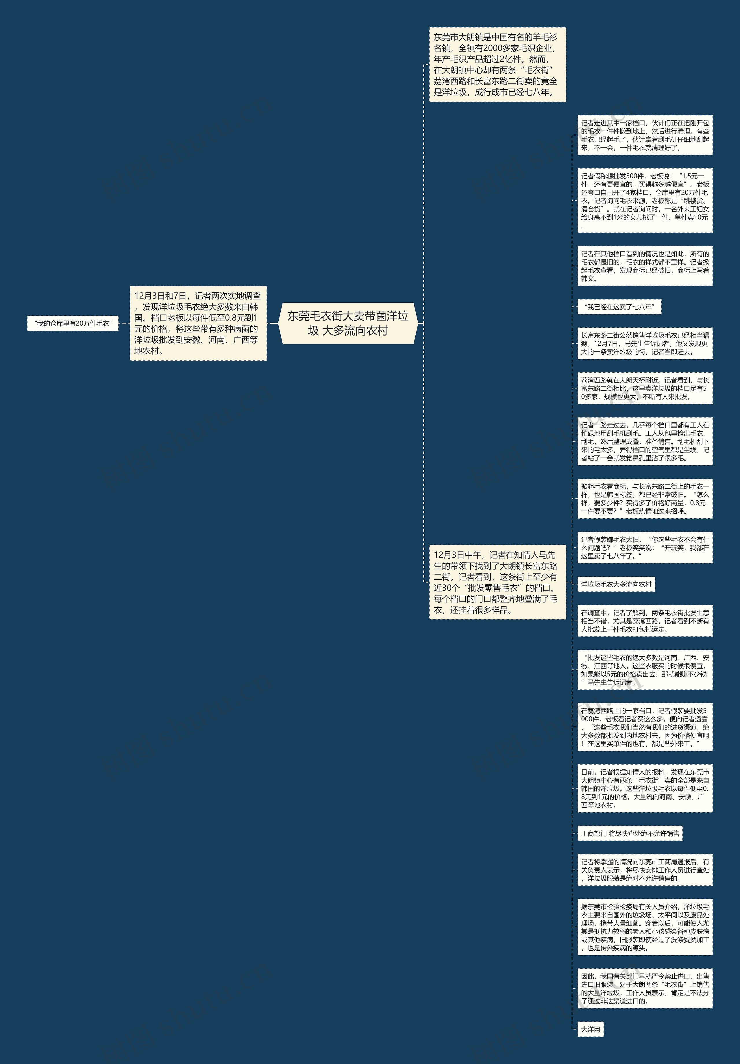 东莞毛衣街大卖带菌洋垃圾 大多流向农村思维导图