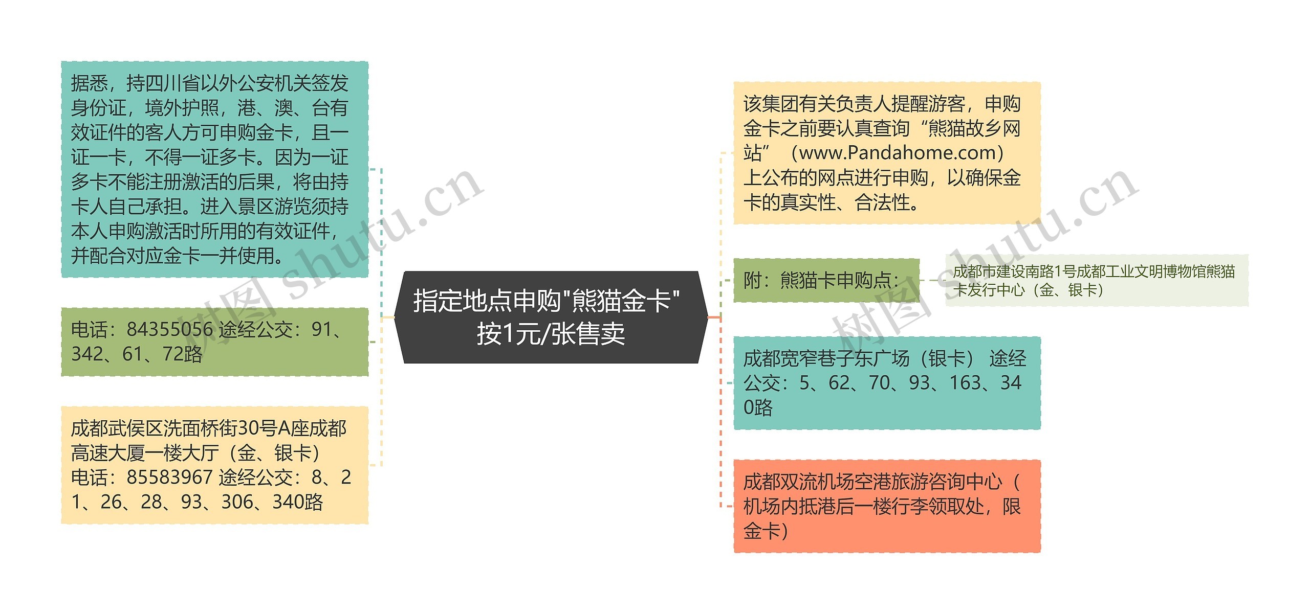 指定地点申购"熊猫金卡" 按1元/张售卖思维导图