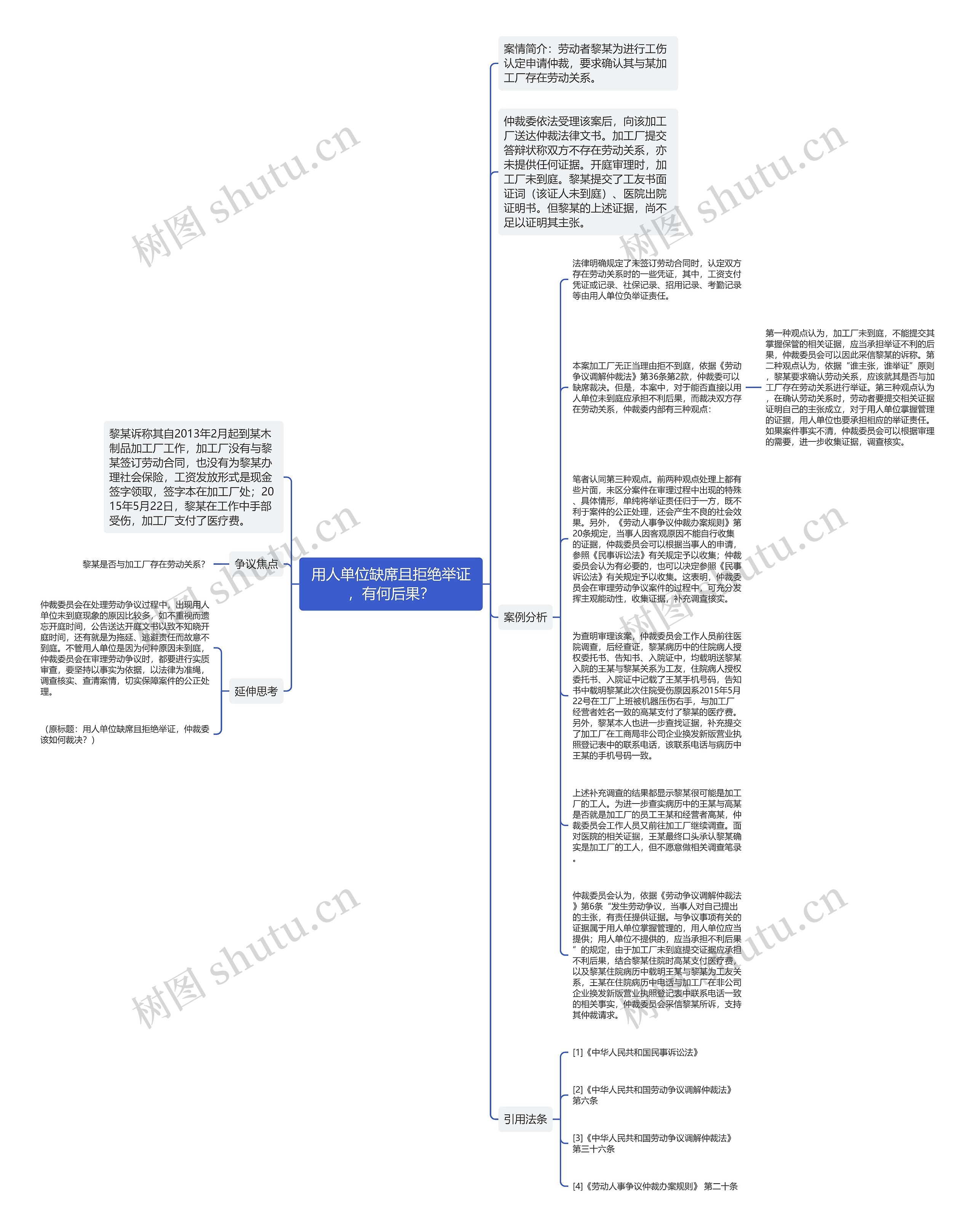 用人单位缺席且拒绝举证，有何后果？思维导图