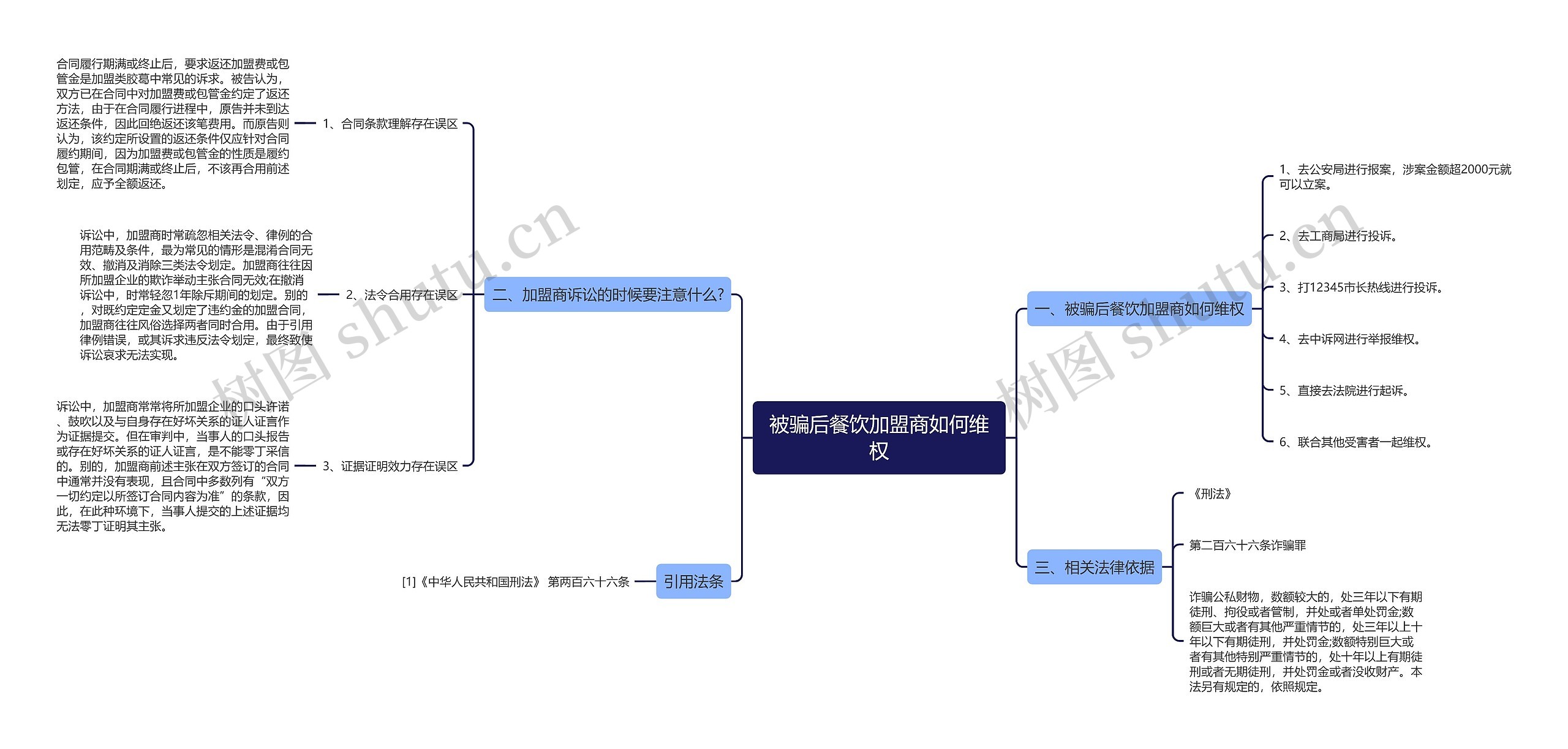 被骗后餐饮加盟商如何维权思维导图