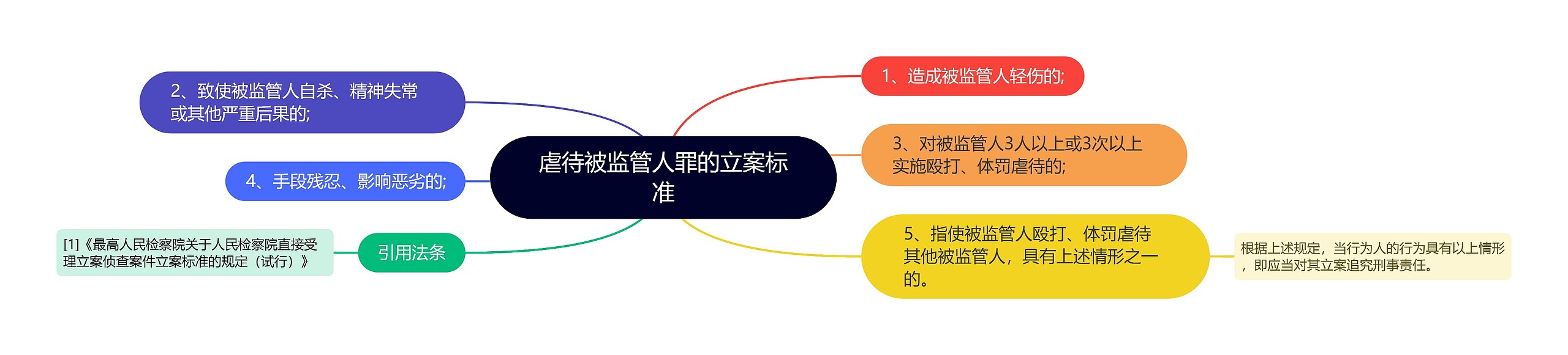 虐待被监管人罪的立案标准思维导图