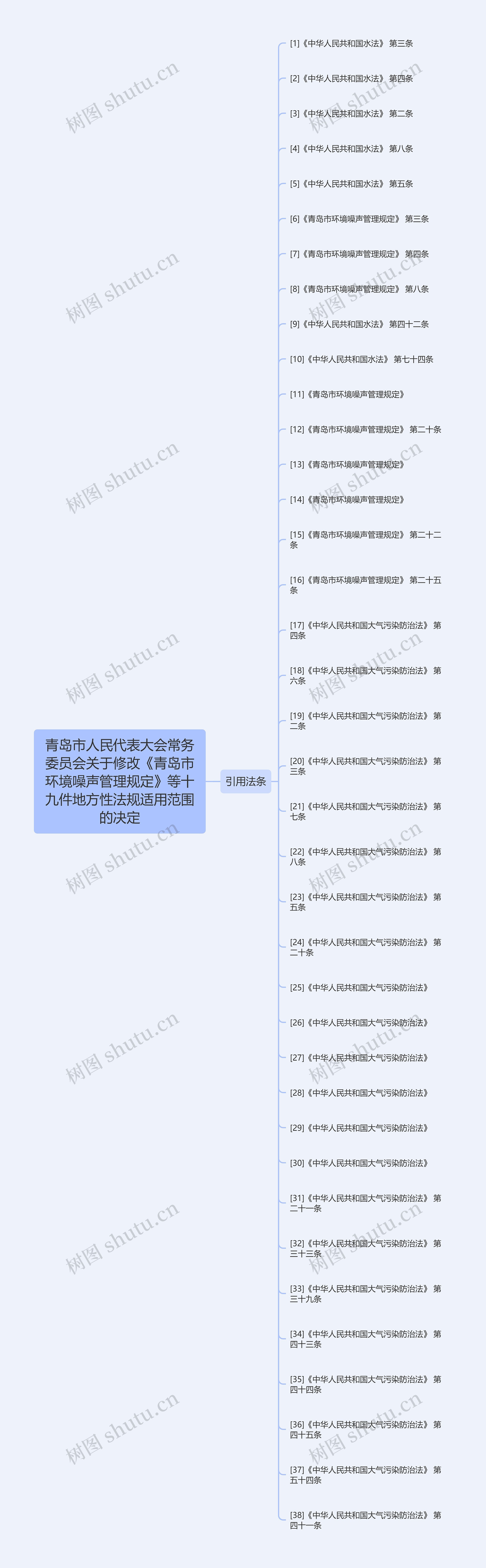 青岛市人民代表大会常务委员会关于修改《青岛市环境噪声管理规定》等十九件地方性法规适用范围的决定思维导图