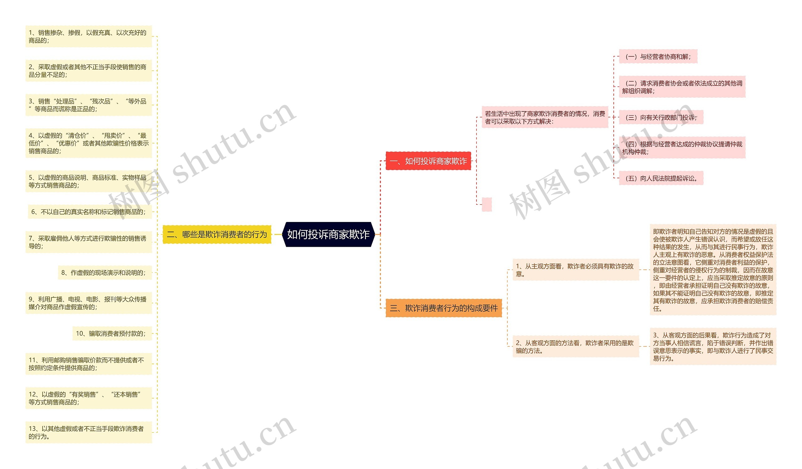 如何投诉商家欺诈思维导图