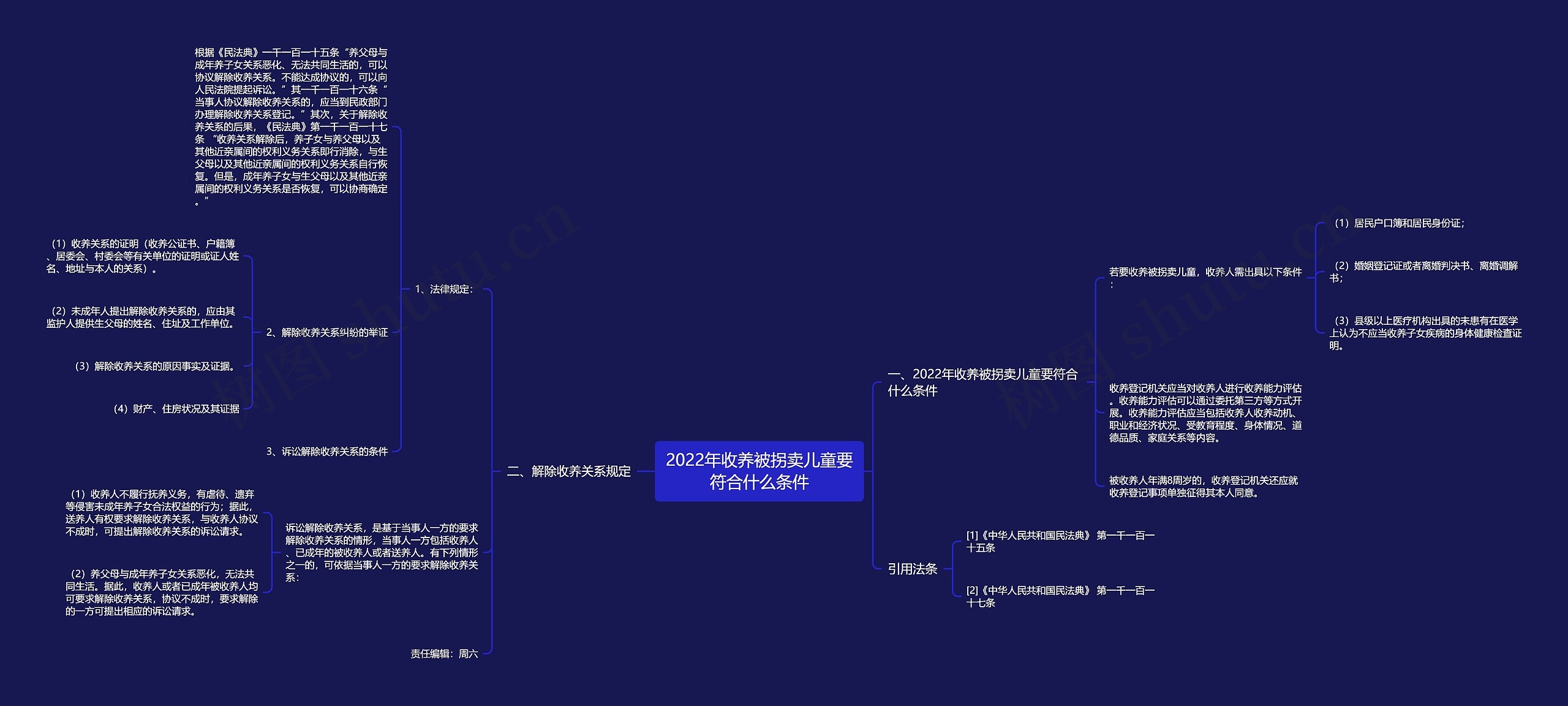 2022年收养被拐卖儿童要符合什么条件思维导图